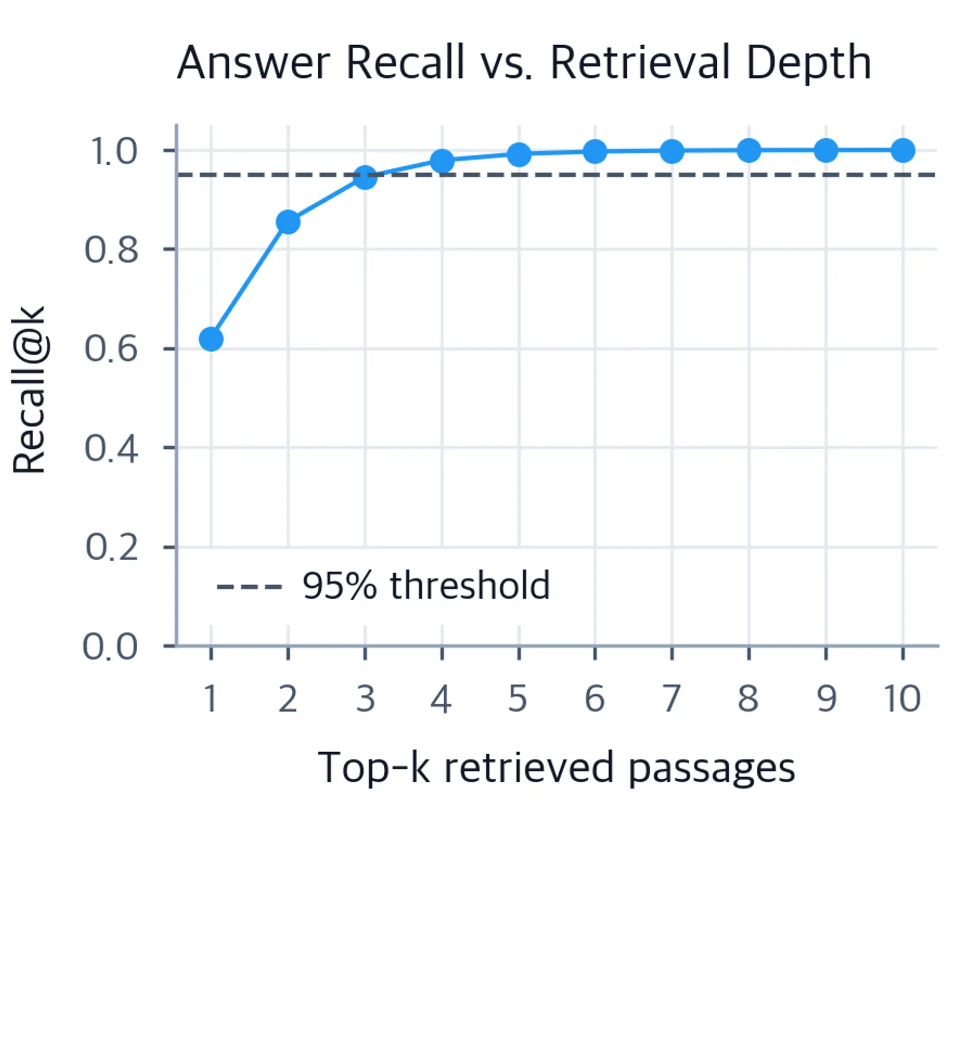 Line plot of answer recall versus the number of retrieved passages, showing a concave curve.