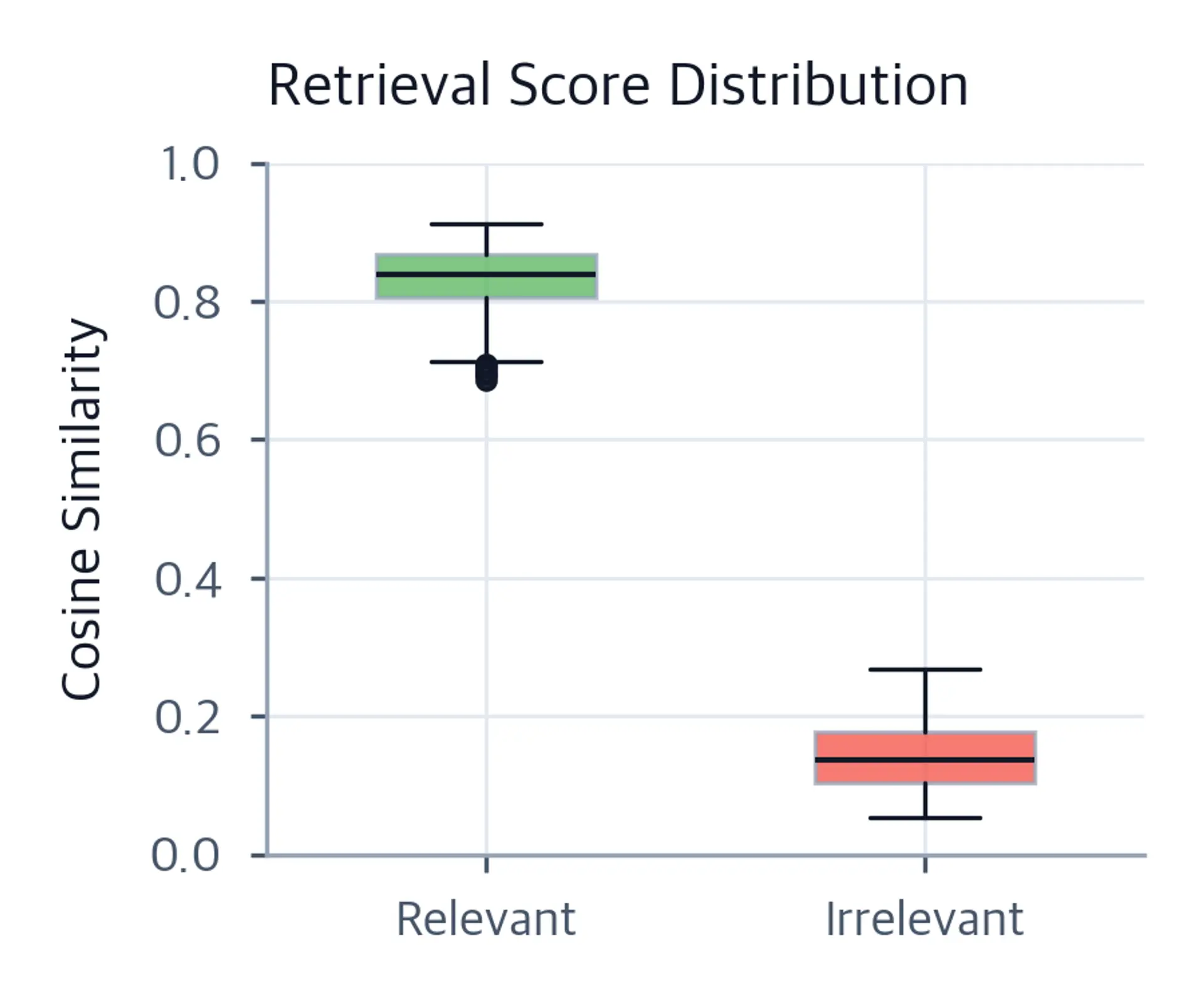 Box plot of cosine similarity scores for relevant versus irrelevant passage groups.