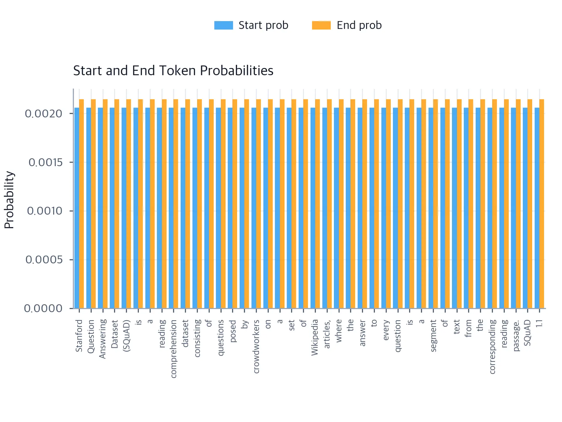 Bar chart of start and end probabilities across passage tokens, showing sharp peaks at the answer span.