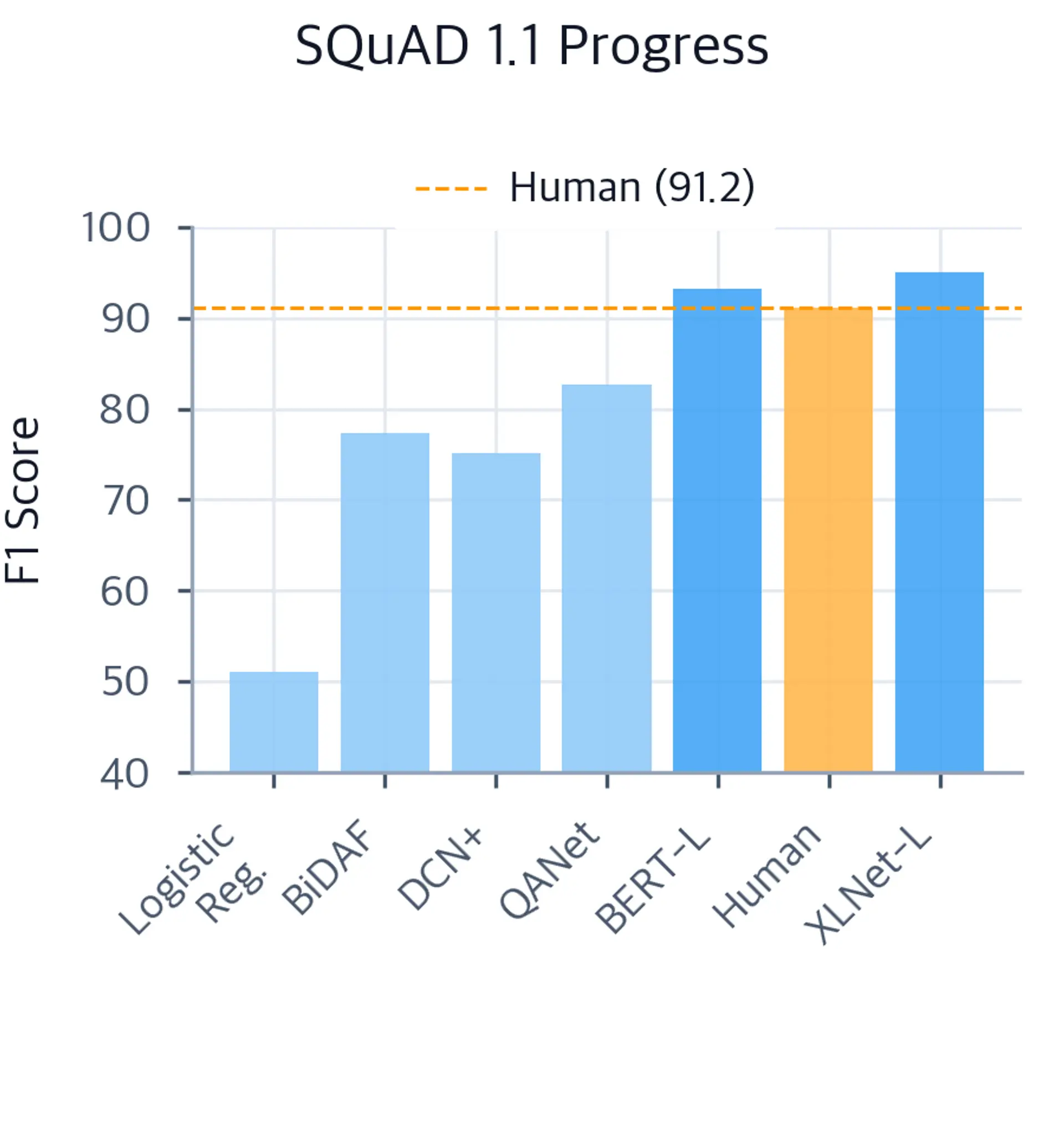 Bar chart showing SQuAD 1.1 F1 scores for key models, with a dashed line at human performance.