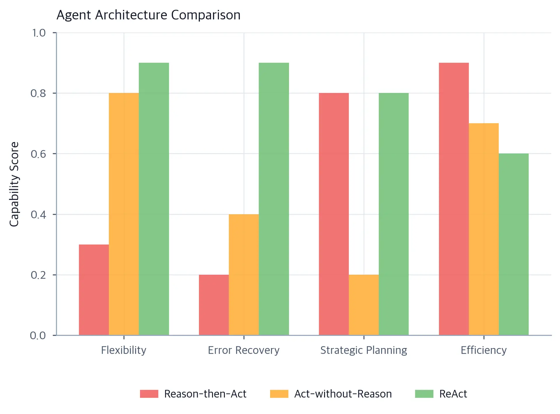 Grouped bar chart comparing three agent architectures across flexibility, error recovery, strategic planning, and efficiency.