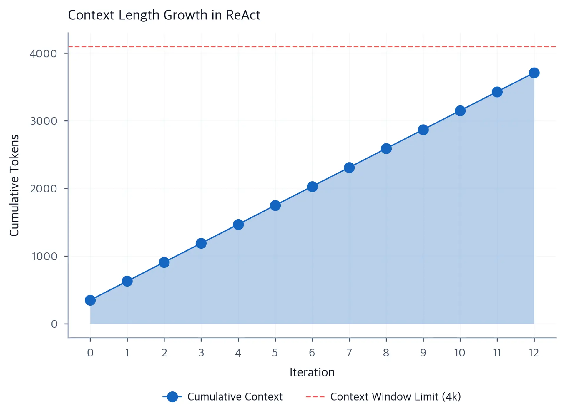 Line chart showing cumulative token count rising linearly across 12 ReAct iterations, with a dashed red line at 4,096 tokens.