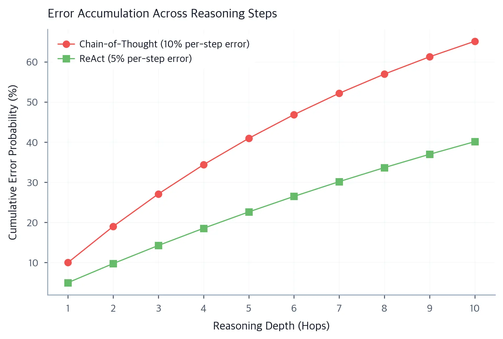 Line chart comparing cumulative error probability versus reasoning depth for Chain-of-Thought and ReAct, with ReAct showing a lower error curve.