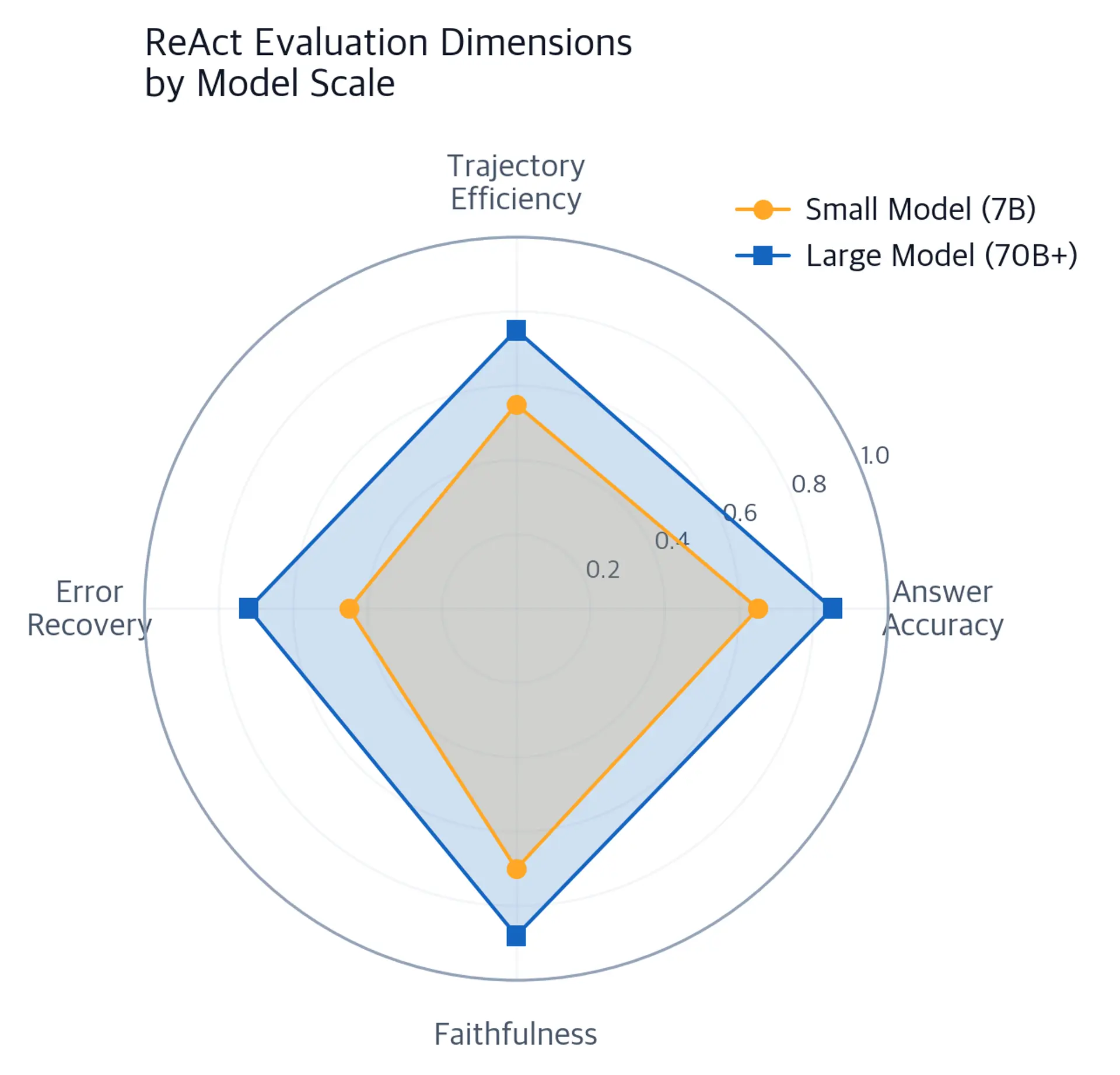 Radar chart with four axes showing evaluation scores for small and large ReAct agents across accuracy, efficiency, error recovery, and faithfulness.