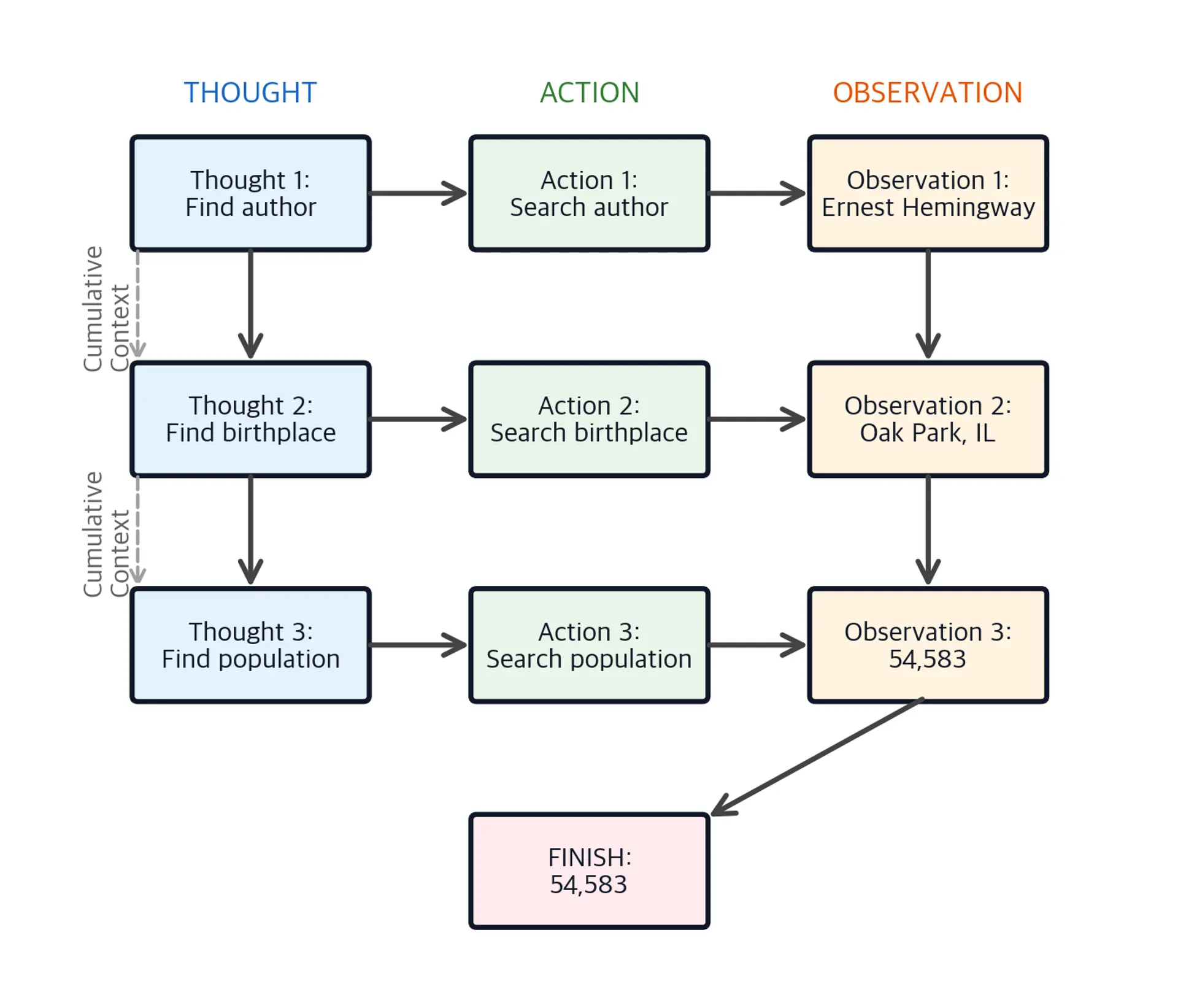 Flowchart showing three rows of thought, action, observation boxes connected by arrows, leading to a final answer box.