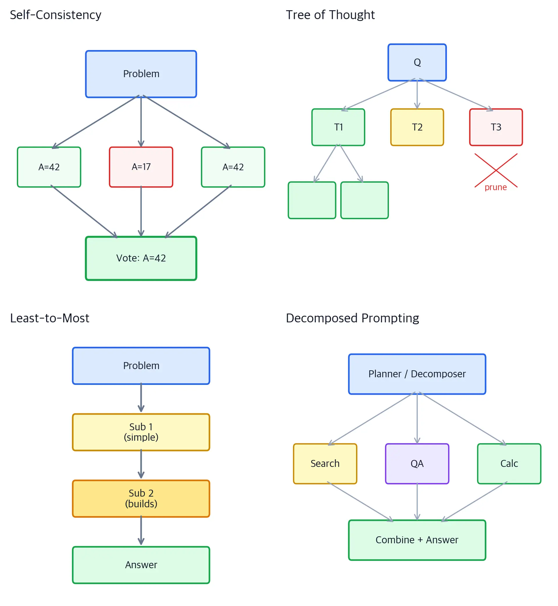 Grid of four diagrams illustrating the structure of each reasoning strategy.