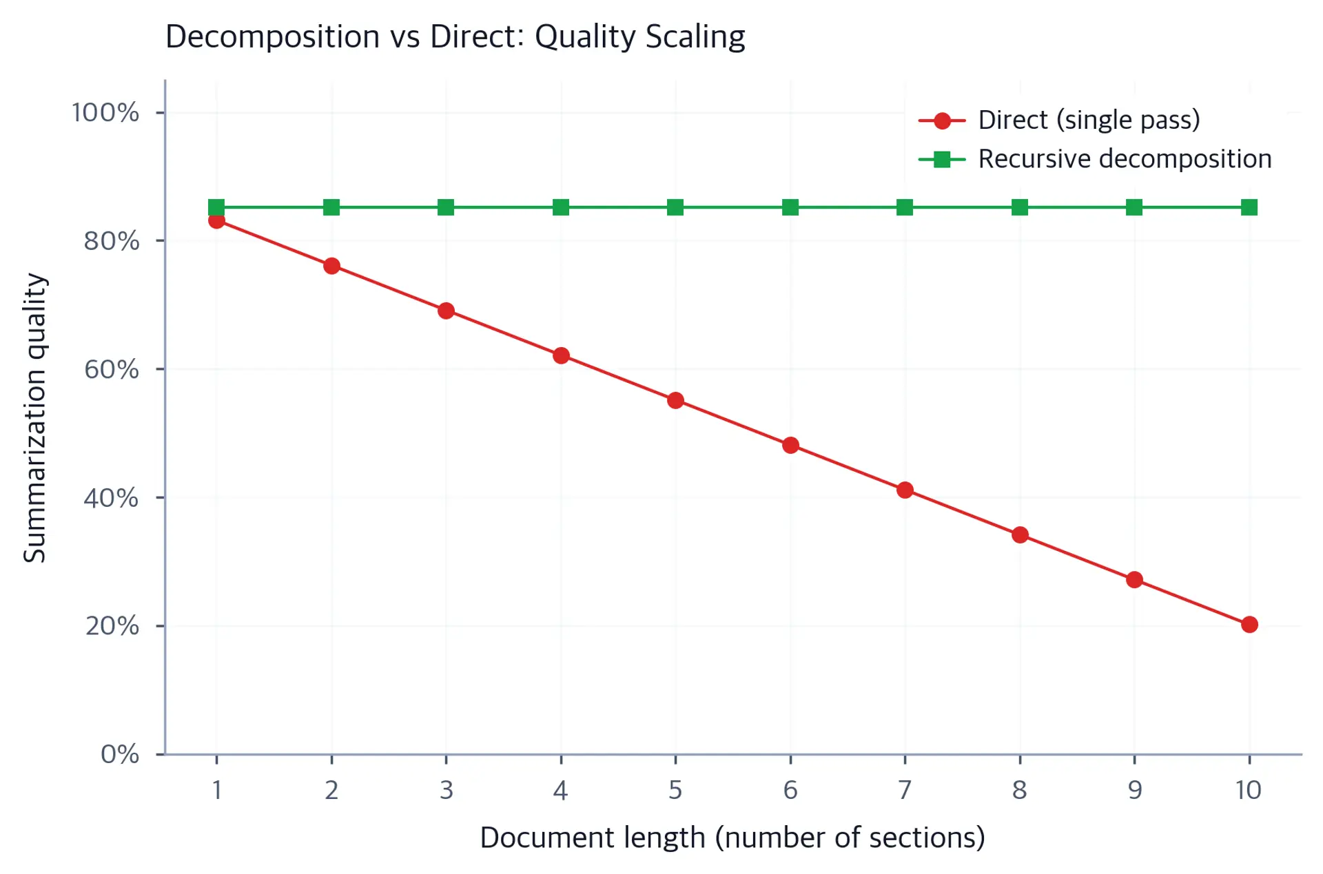 Line chart comparing direct vs decomposed summarization quality as document length increases.