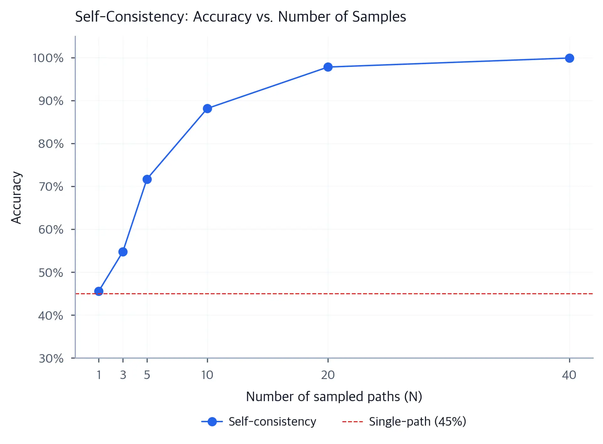 Line chart showing self-consistency accuracy rising from 45% at N=1 to over 85% at N=40.