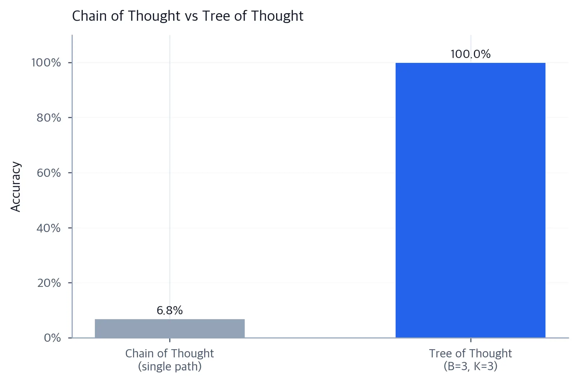 Bar chart comparing CoT vs ToT BFS accuracy on a simulated reasoning task.