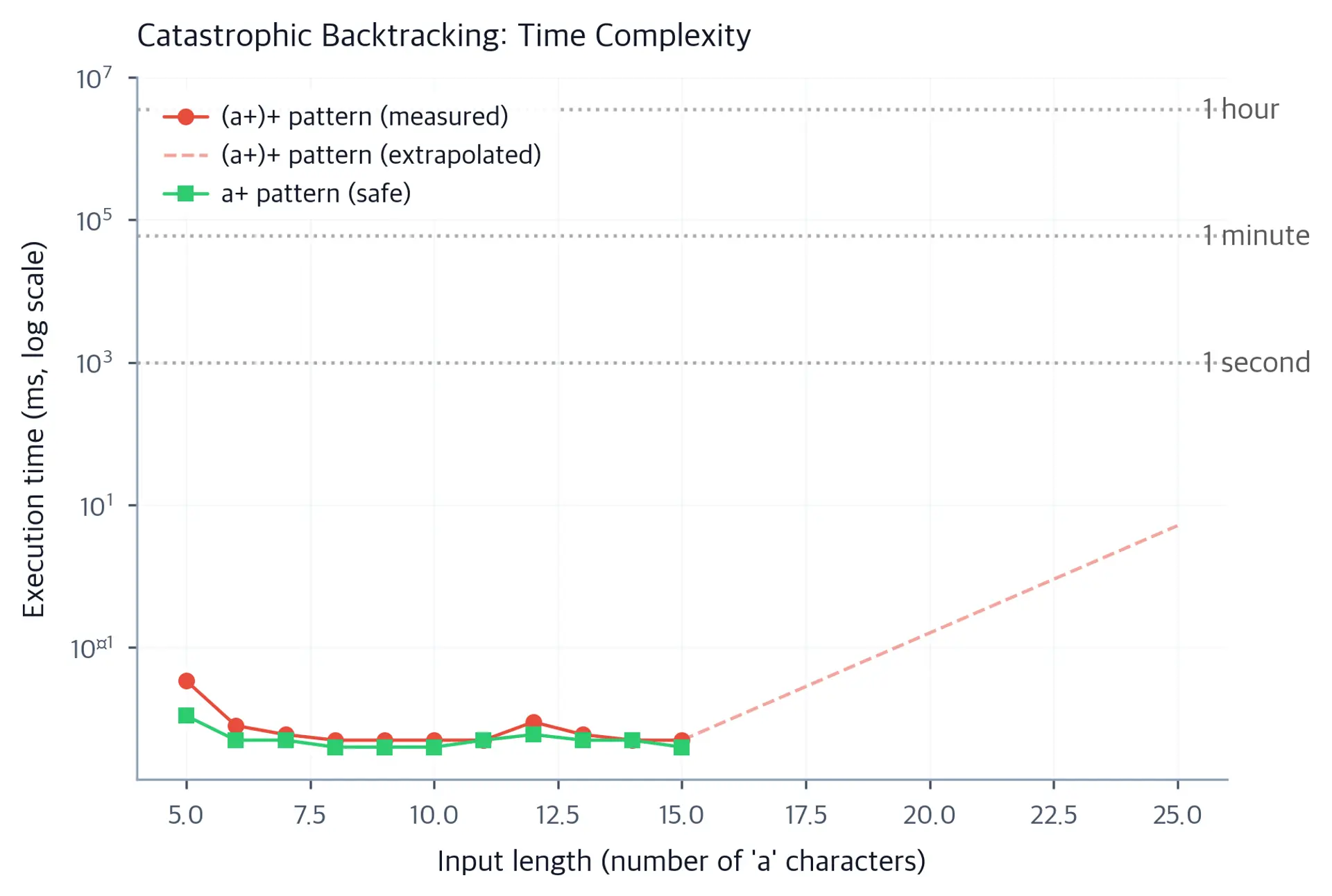 Line plot showing exponential growth of regex execution time for dangerous patterns versus constant time for safe patterns.
