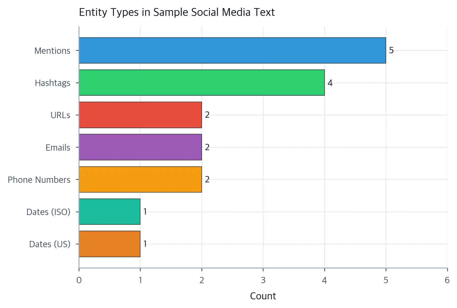 Horizontal bar chart showing counts of different entity types extracted from sample social media text.