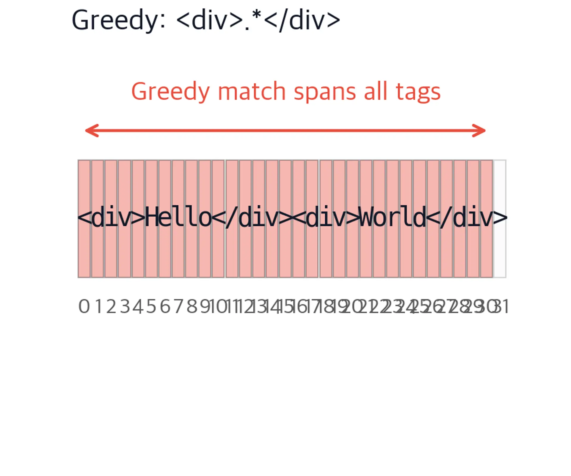 Diagram showing greedy regex matching on HTML text.