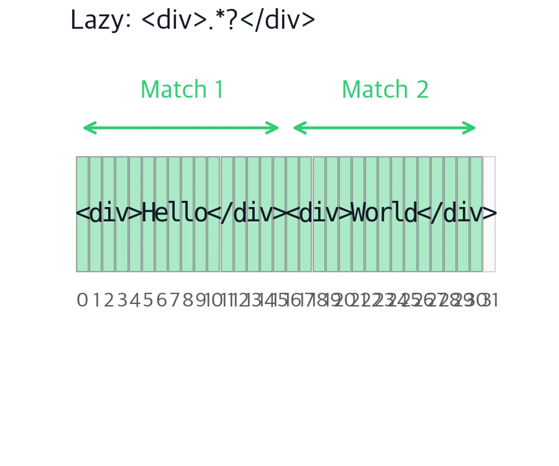 Diagram showing lazy regex matching on HTML text.