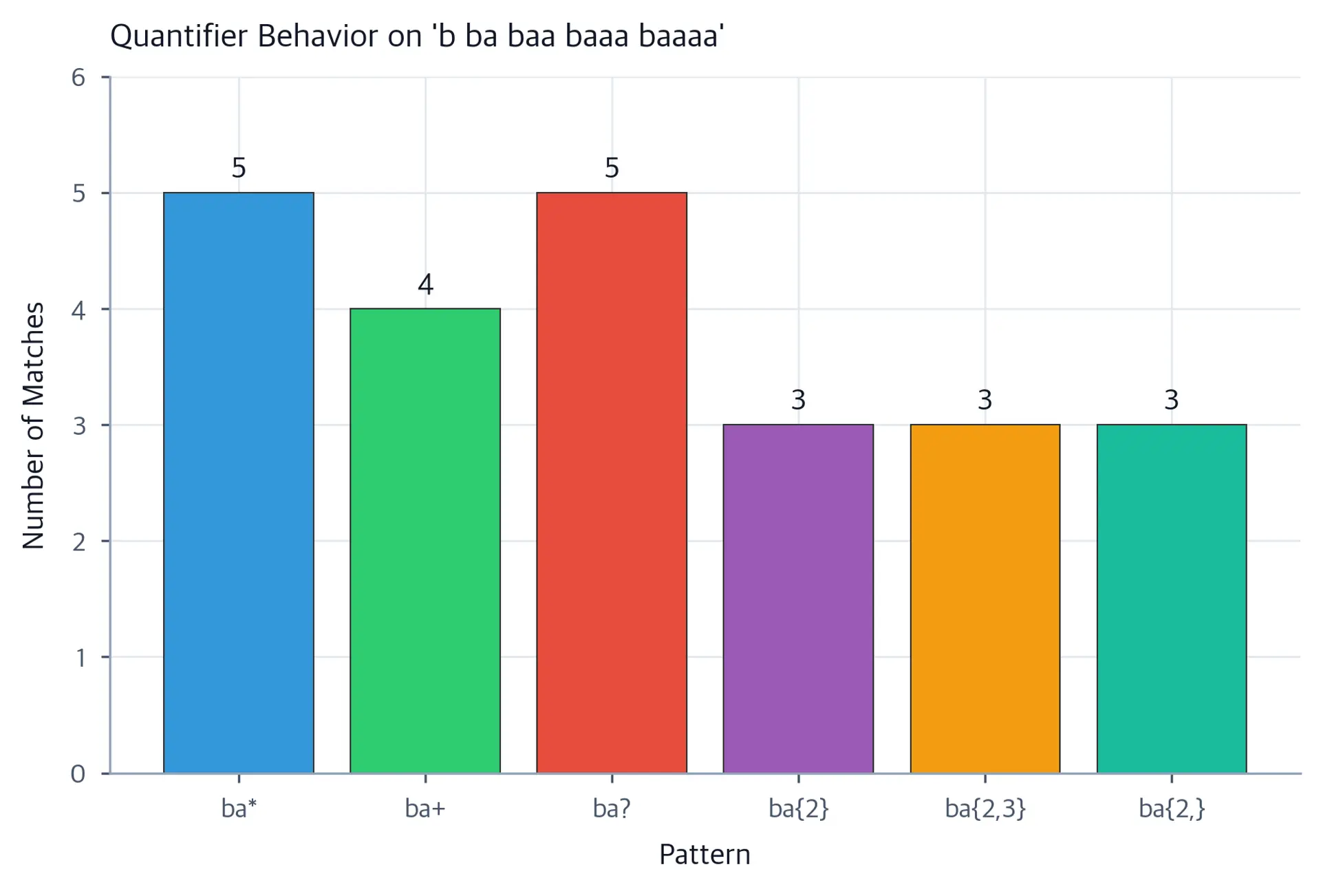 Bar chart comparing match counts for different regex quantifiers applied to the same text.