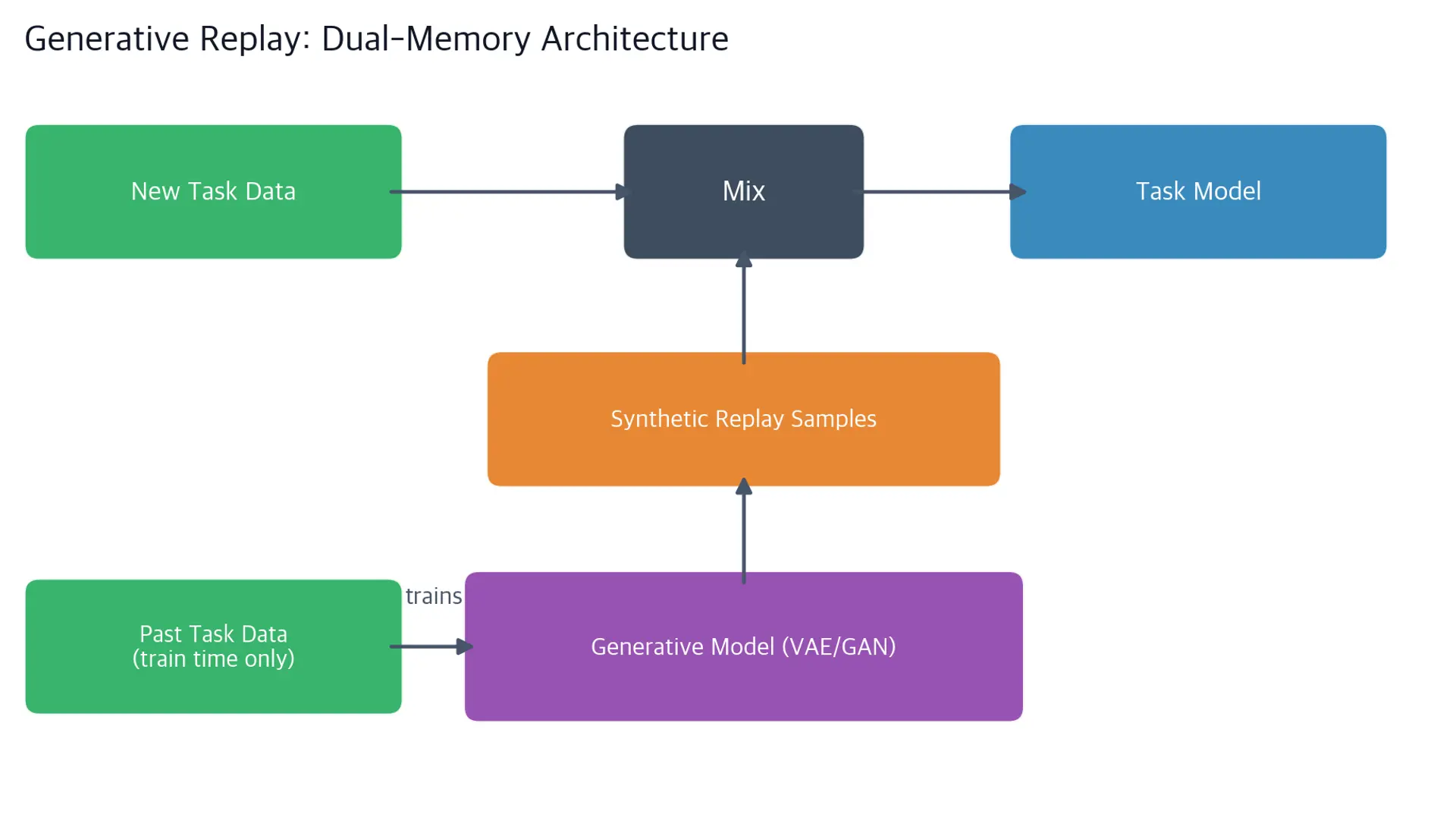 Flow diagram: past task data trains a generative model, which creates synthetic replay samples. Those samples mix with new task data before the combined stream reaches the task model.