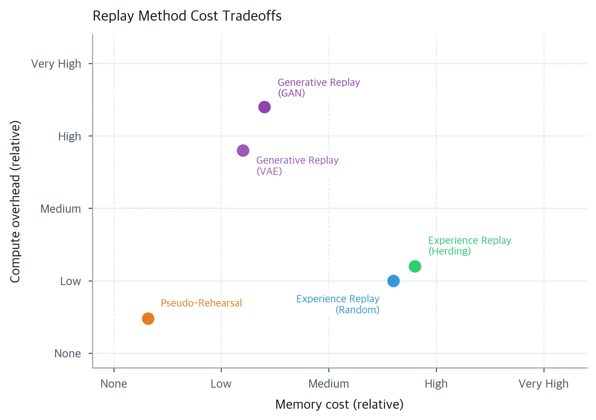 Qualitative scatter plot of five replay configurations. Pseudo-rehearsal is near the low-memory, low-compute corner; random and herding experience replay use high memory and low compute; VAE and GAN replay use medium memory and high to very high compute.