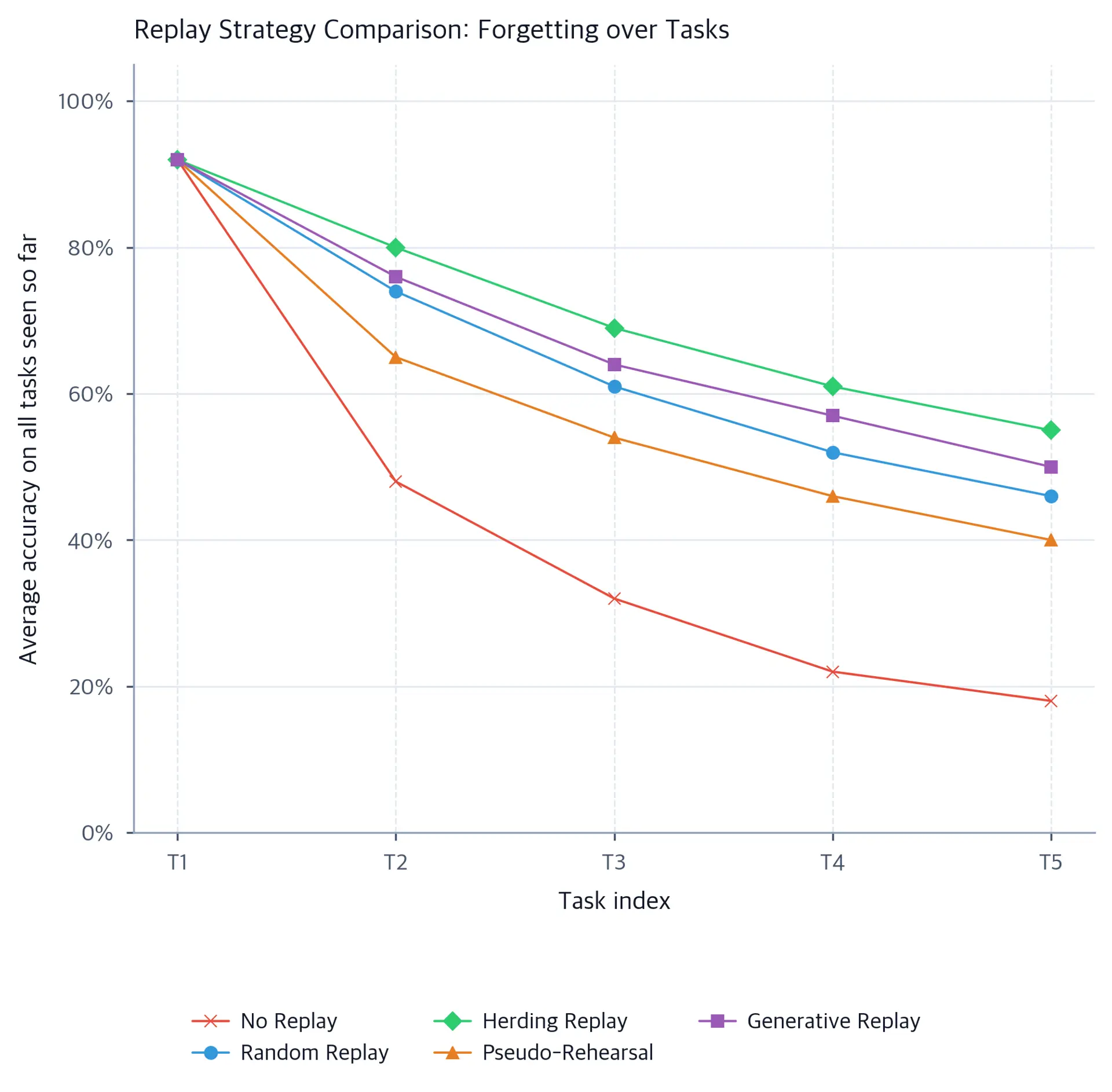 Five line series show average accuracy through tasks T1 to T5. No replay falls from 92% to 18%; herding remains highest at 55%, followed by generative replay at 50%, random replay at 46%, and pseudo-rehearsal at 40%.
