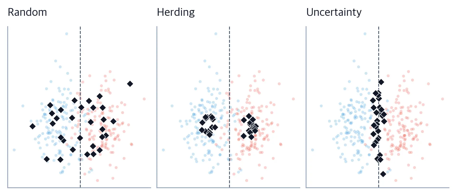 Three side-by-side scatter plots of two classes. Black diamonds mark retained examples: random selection spans both clouds, herding clusters near class centers, and uncertainty selection follows the dashed decision boundary.