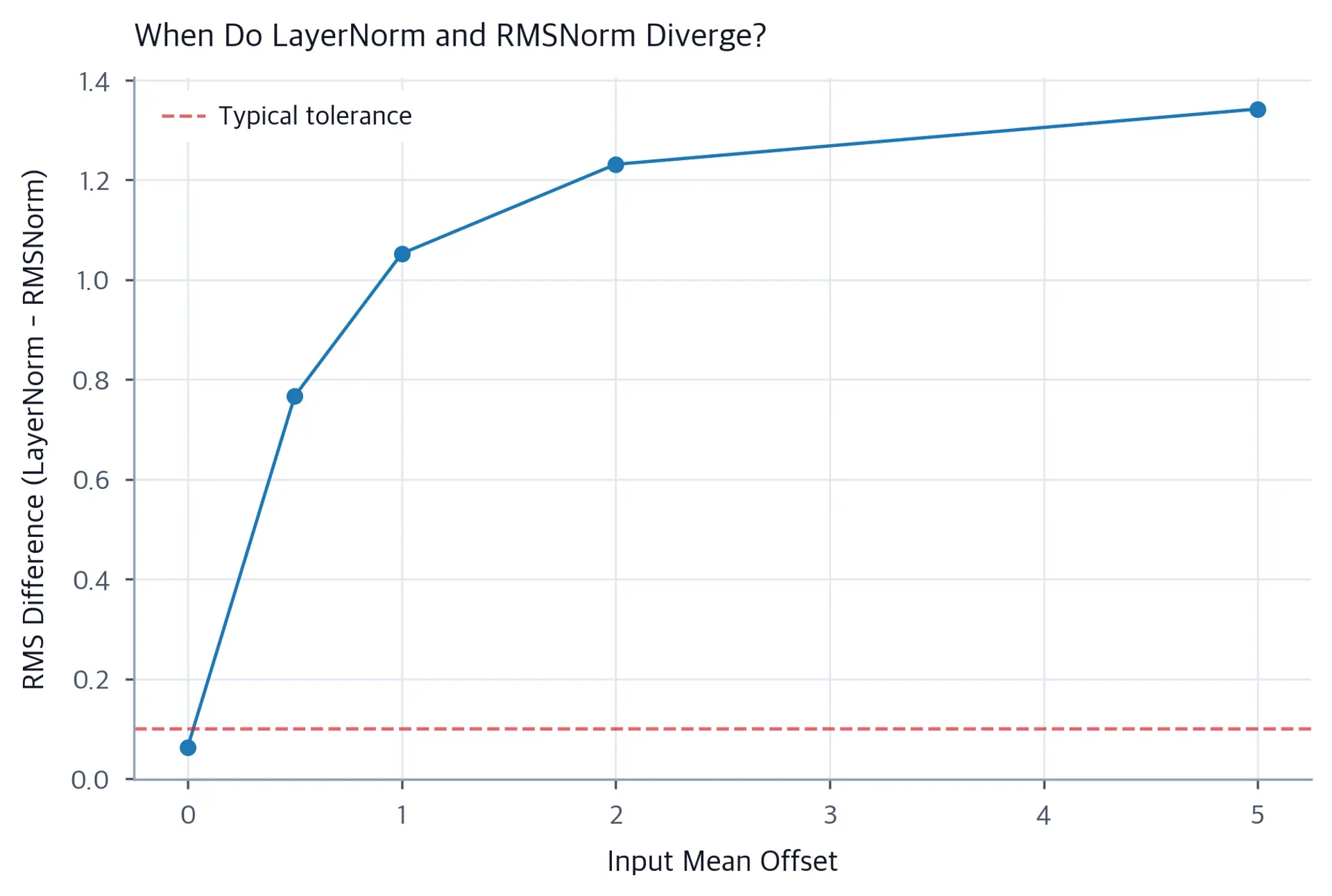 Line plot showing RMS difference between LayerNorm and RMSNorm increasing as input mean offset grows from 0 to 5.