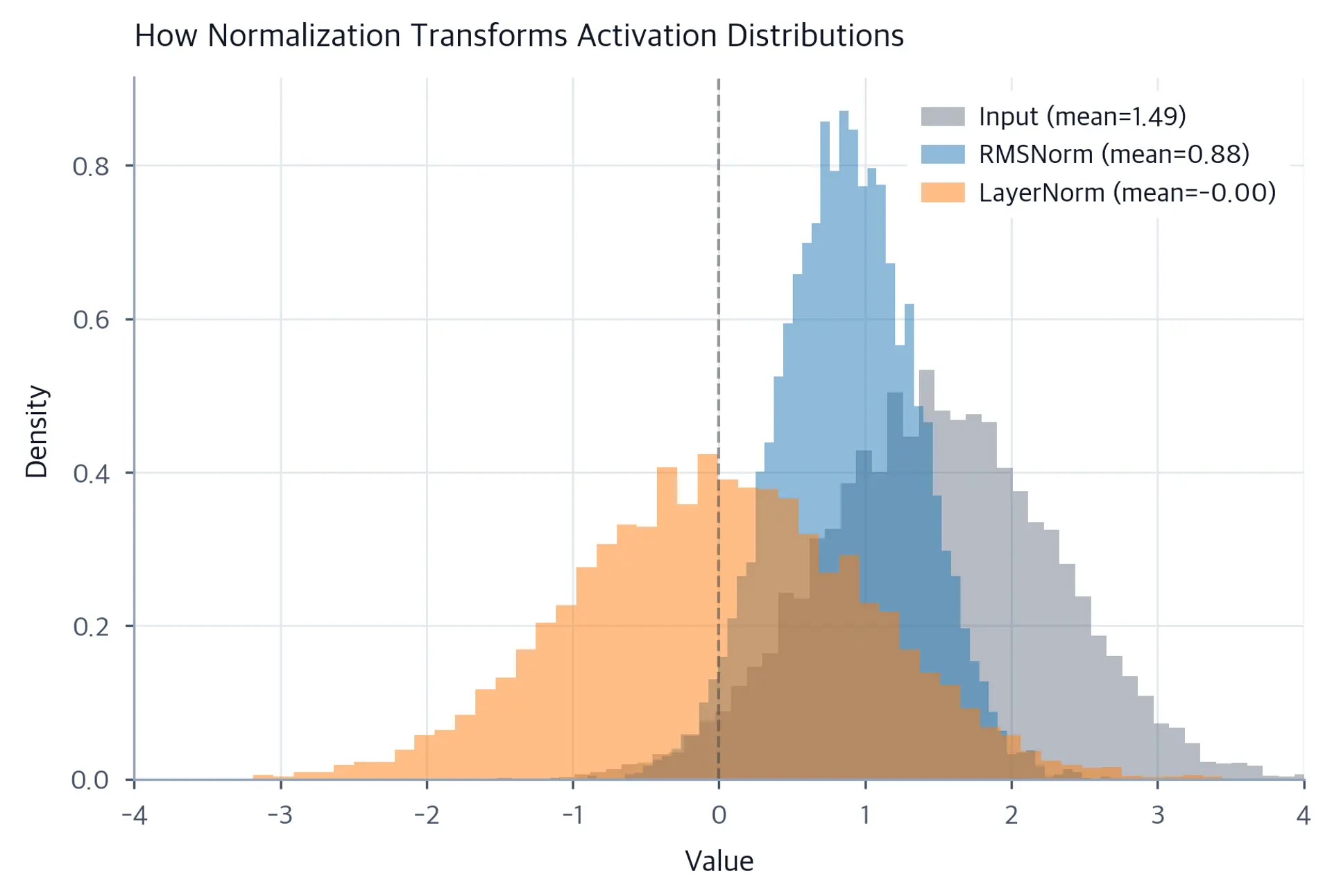 Three overlapping histograms showing input distribution, RMSNorm output, and LayerNorm output. This shows how each normalization maps the data.