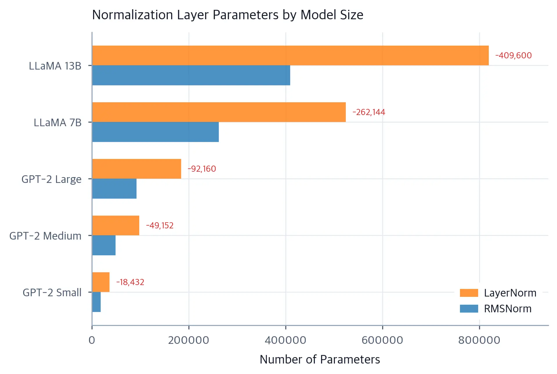Horizontal bar chart comparing LayerNorm and RMSNorm parameter counts across model sizes from GPT-2 Small to LLaMA 13B.