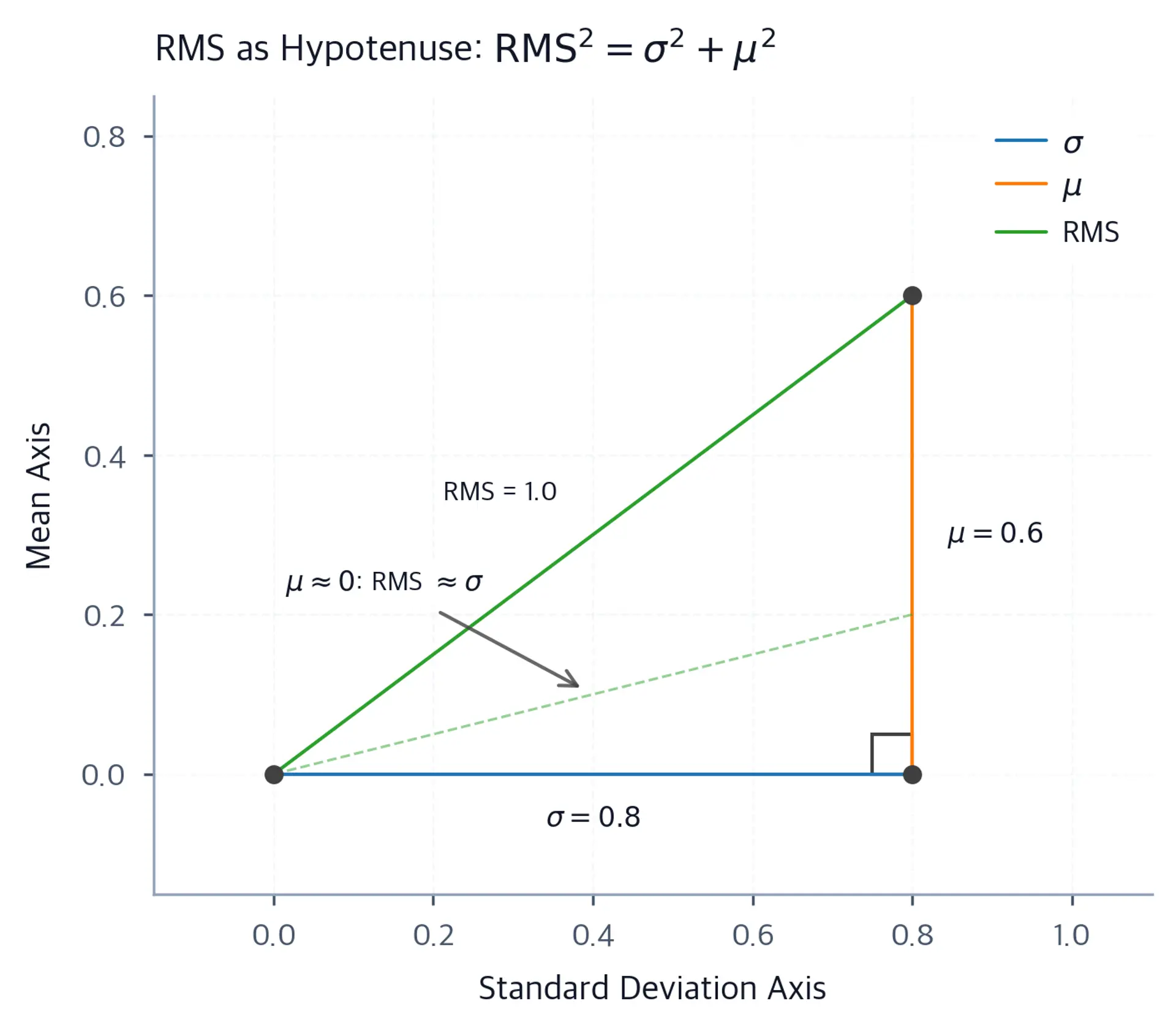 Geometric diagram showing right triangles where RMS is the hypotenuse and standard deviation and mean are the legs. This shows the Pythagorean relationship.