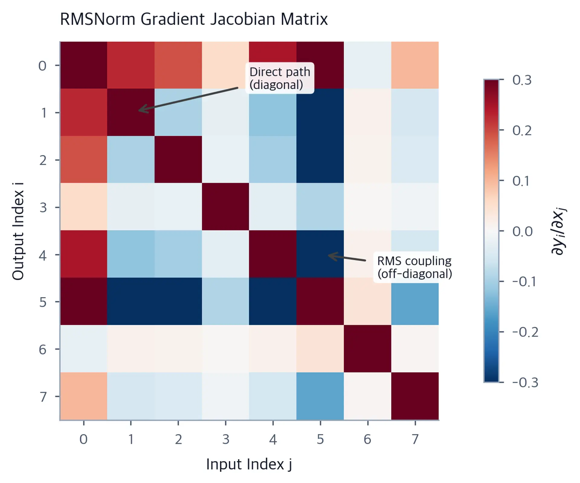 Heatmap of the Jacobian matrix for RMSNorm showing diagonal dominance with subtle off-diagonal coupling through the shared RMS normalization.