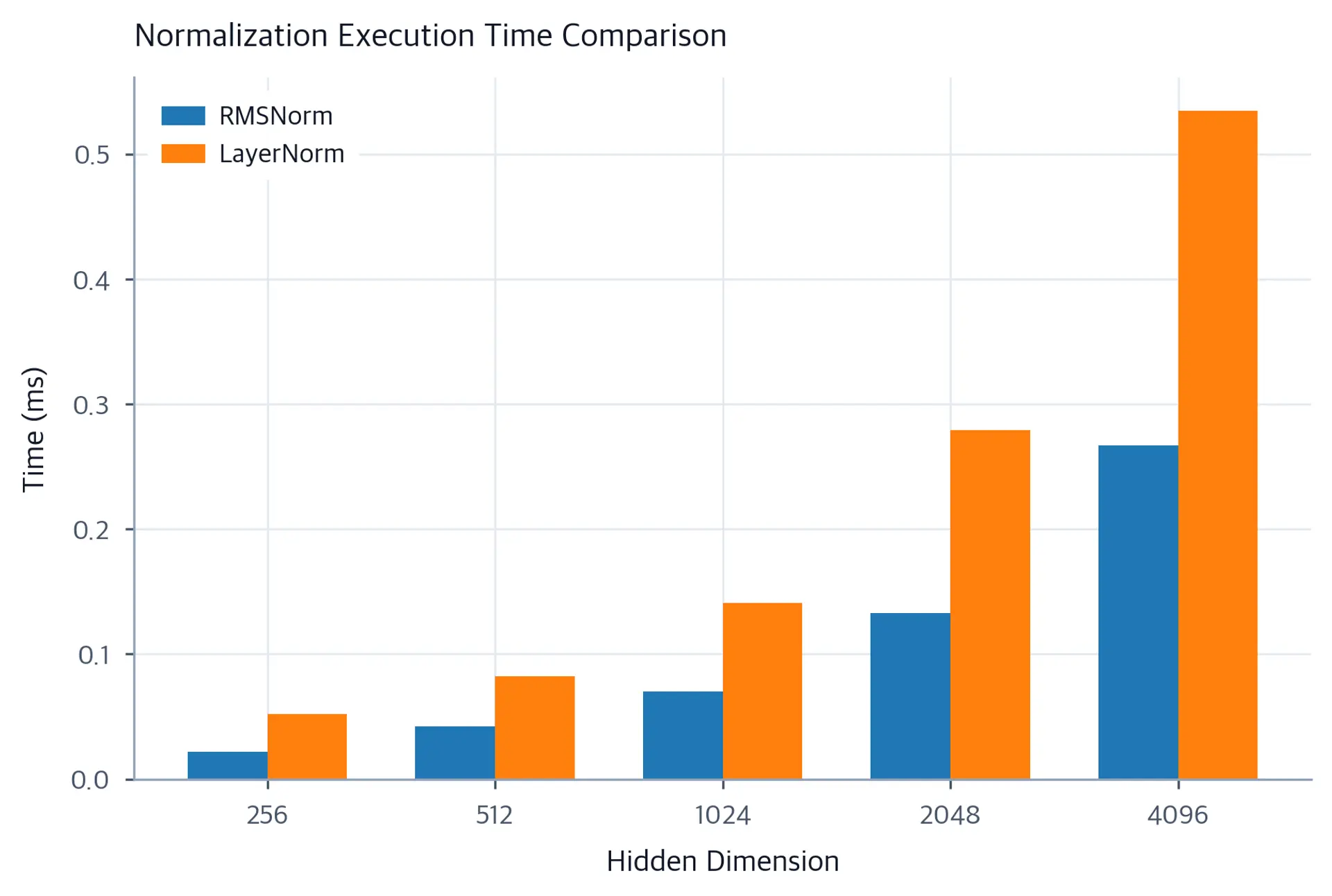 Bar chart comparing RMSNorm and LayerNorm execution times across dimensions from 256 to 4096.