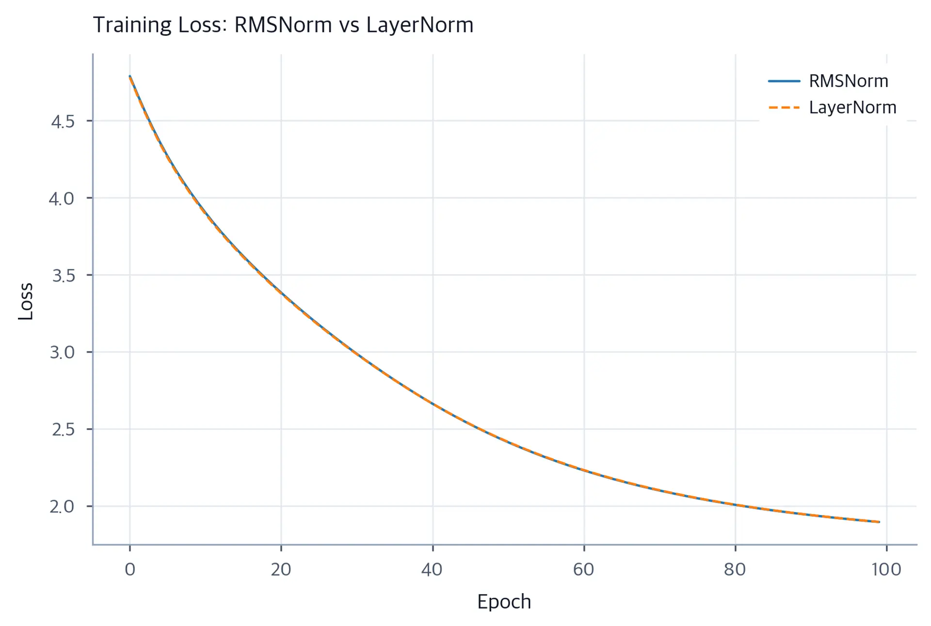 Line plot showing training loss curves for RMSNorm and LayerNorm converging to similar values over 100 epochs.