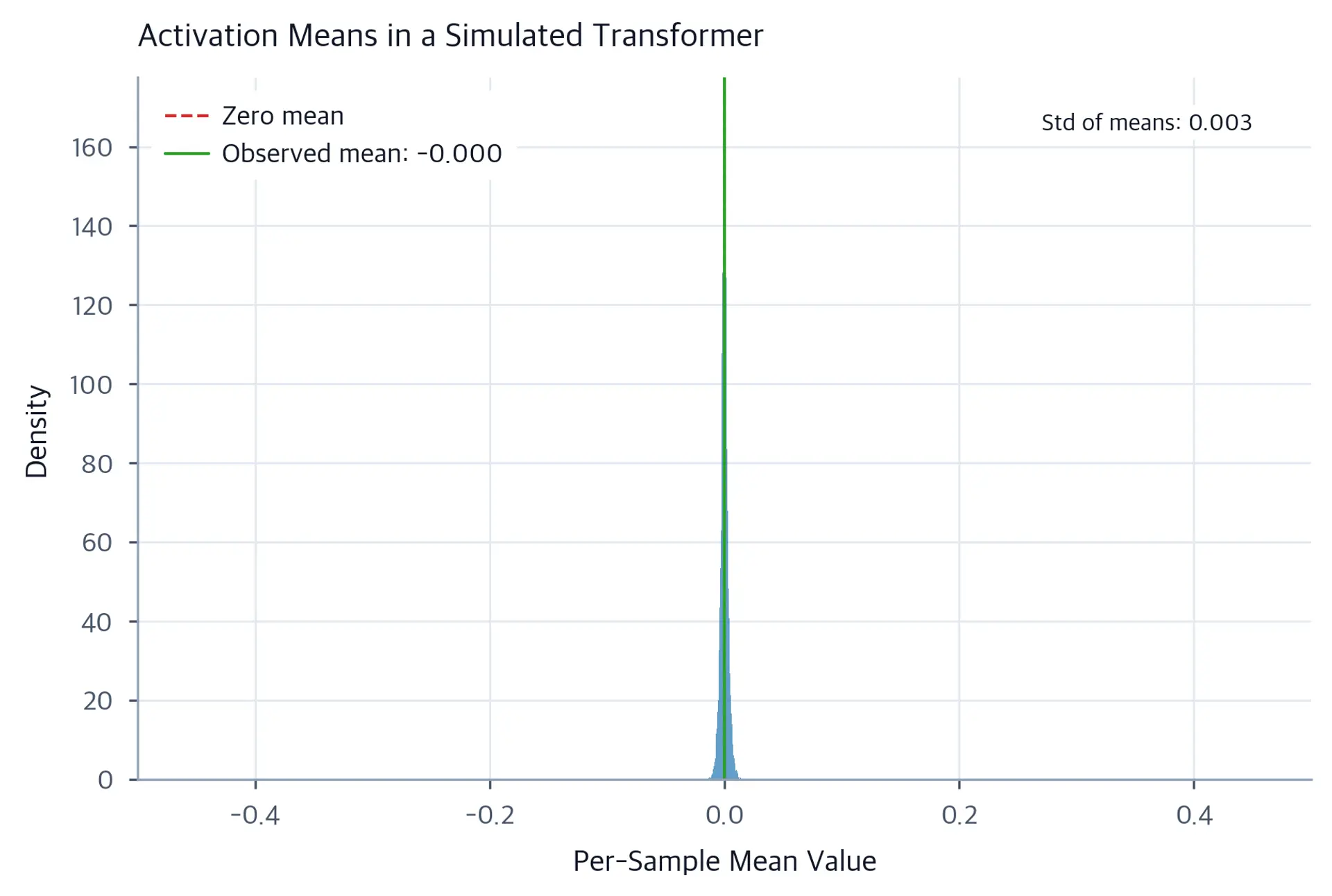 Histogram showing the distribution of activation means across multiple simulated transformer layers, clustered tightly around zero.
