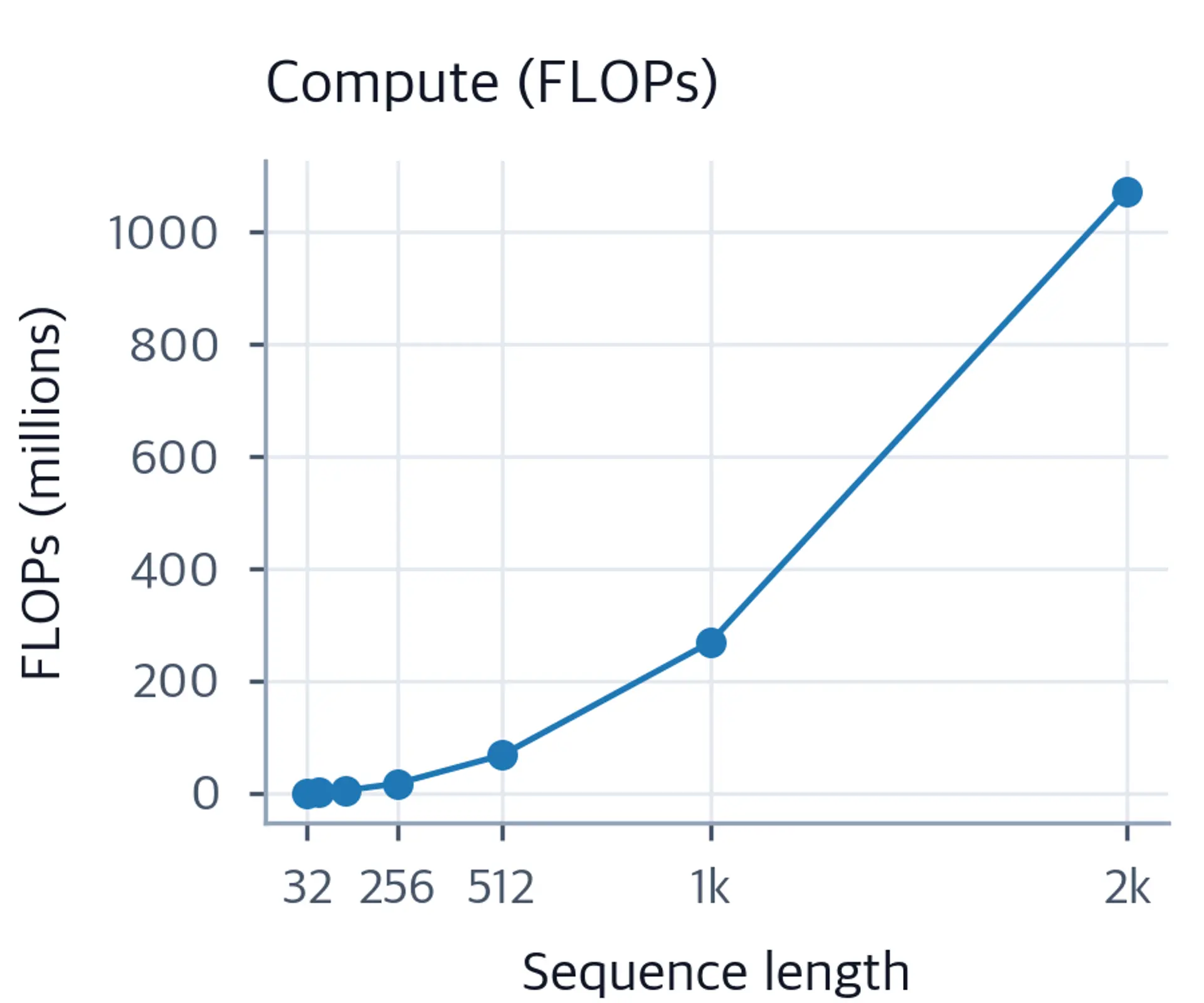 Line plot showing quadratic FLOPs growth with sequence length from 32 to 2048.
