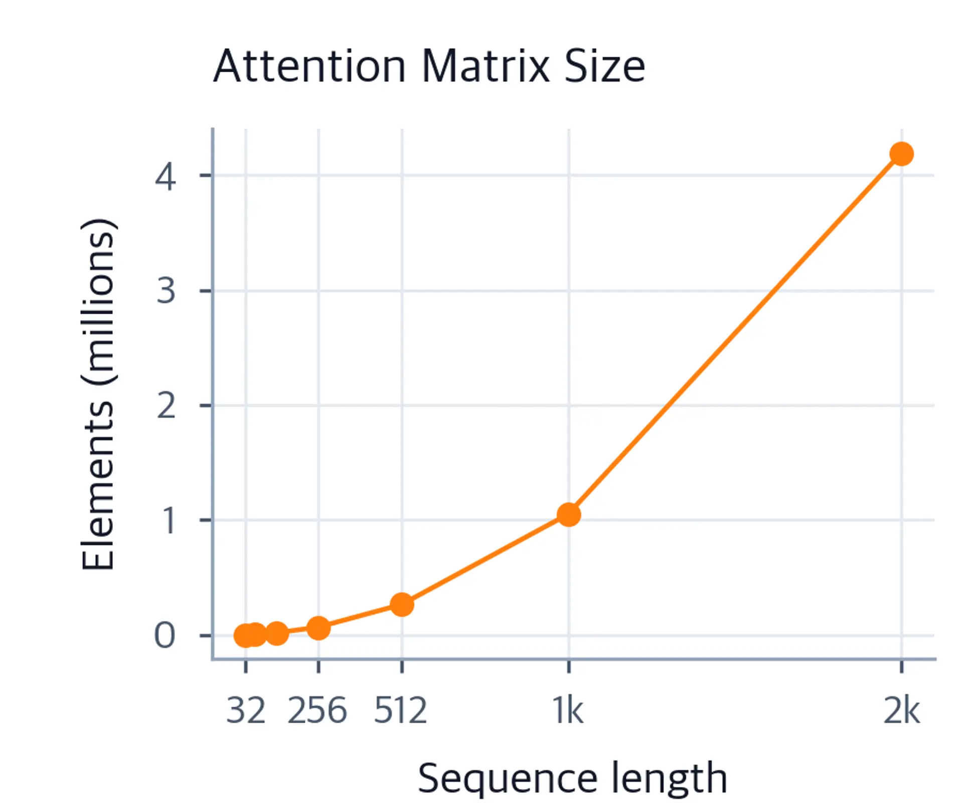 Line plot showing quadratic memory growth with sequence length from 32 to 2048.
