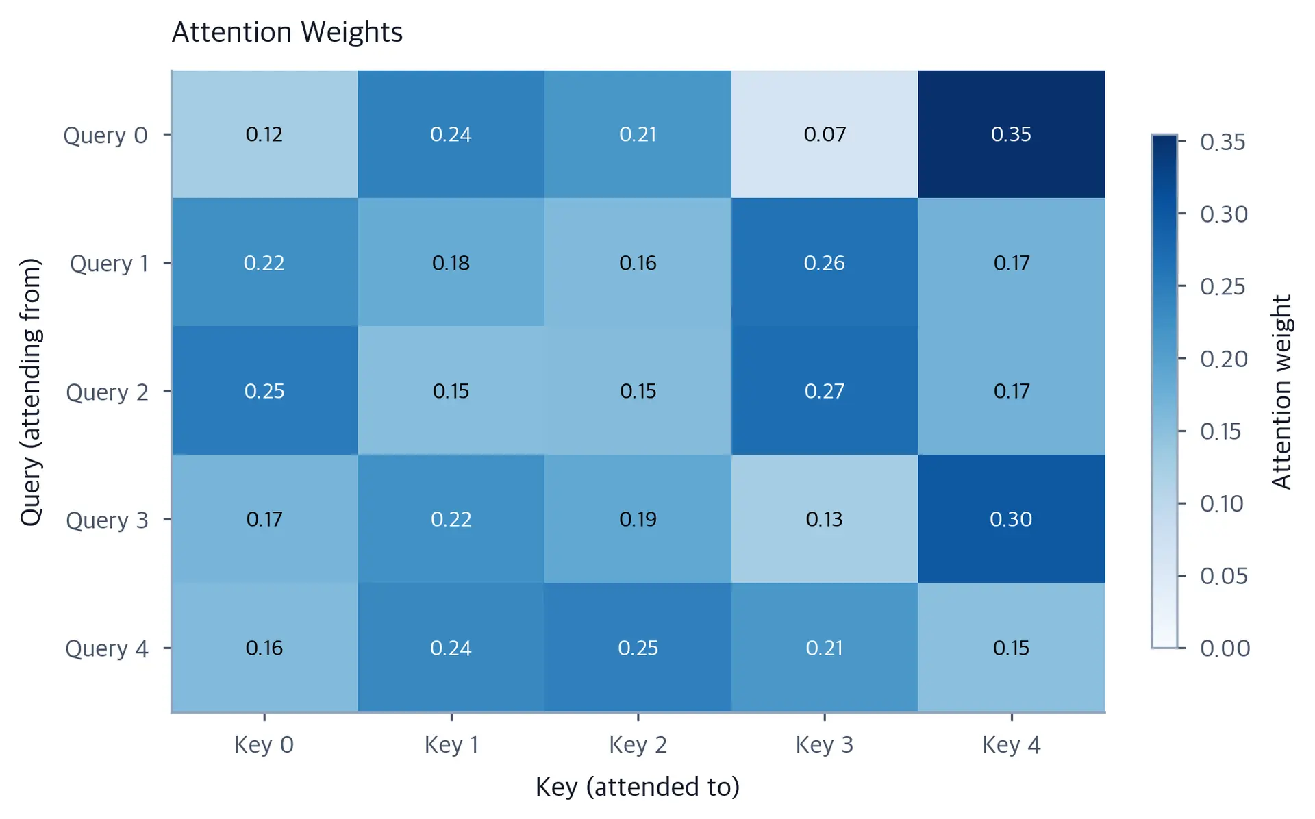 Heatmap of 5x5 attention weights showing which positions each query token attends to.