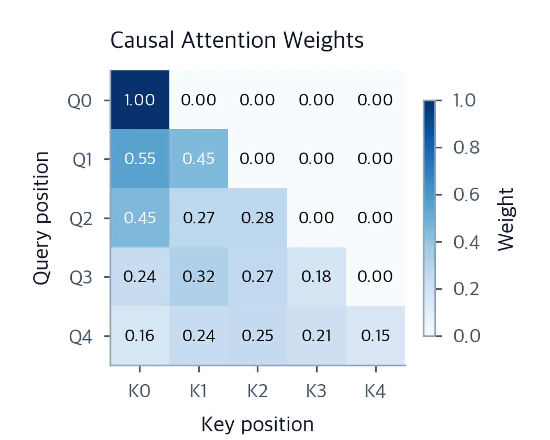 Attention weight heatmap with upper triangle zeroed out by causal masking.