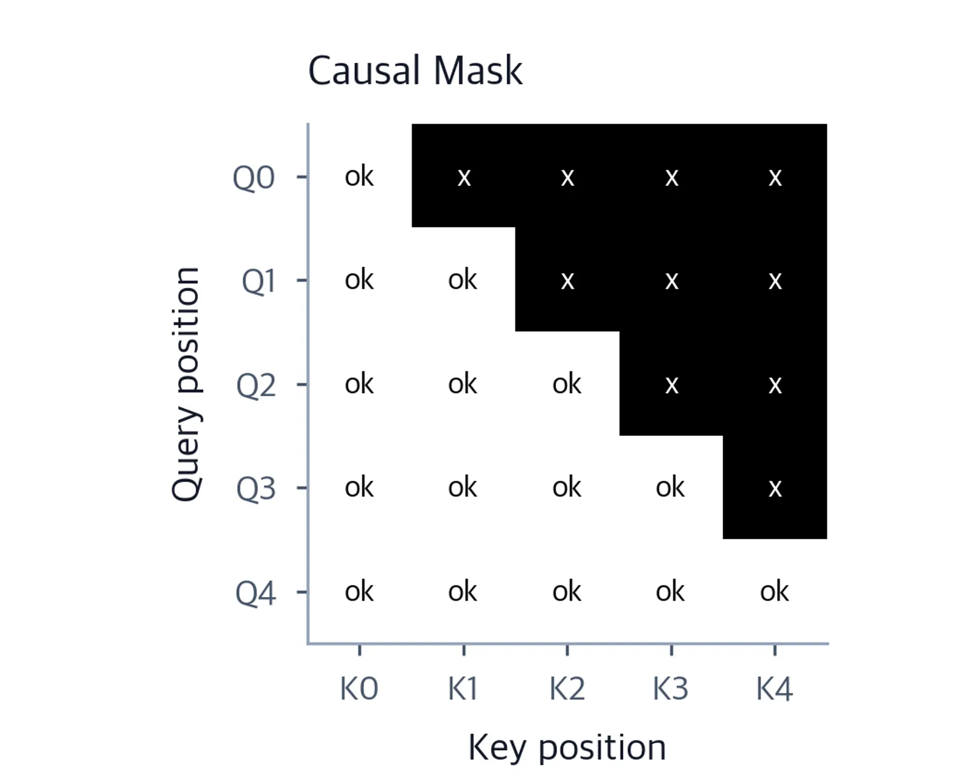 Binary heatmap of causal attention mask showing lower-triangular structure.