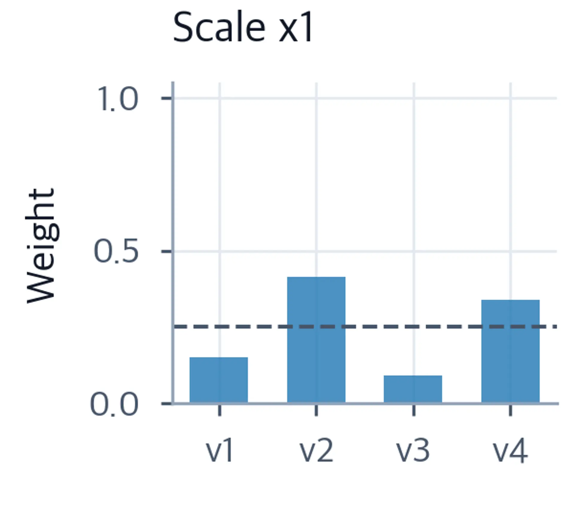 Bar chart showing relatively uniform softmax distribution at scale 1.