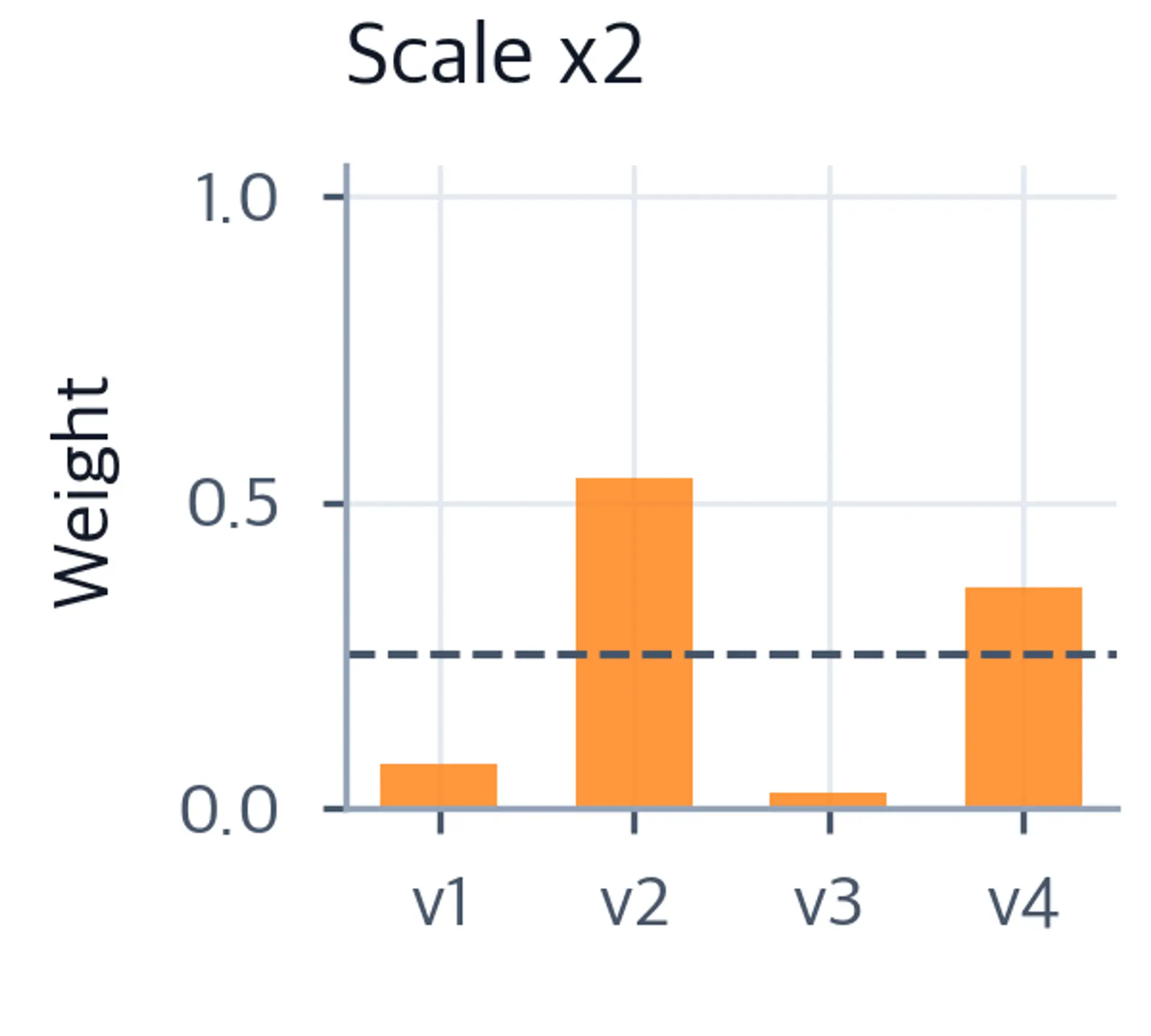 Bar chart showing moderately peaked softmax distribution at scale 2.