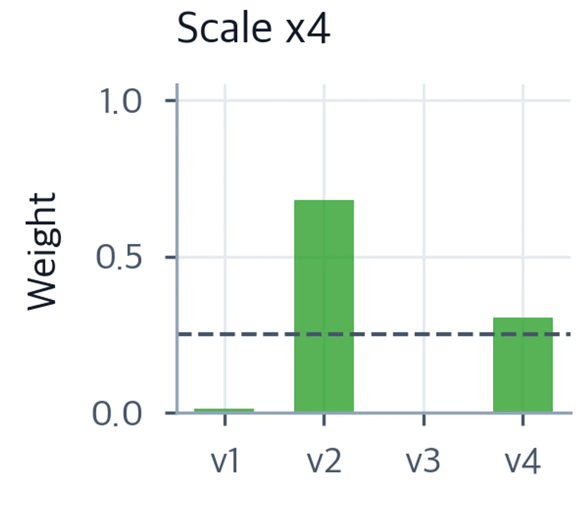 Bar chart showing highly peaked softmax distribution at scale 4.