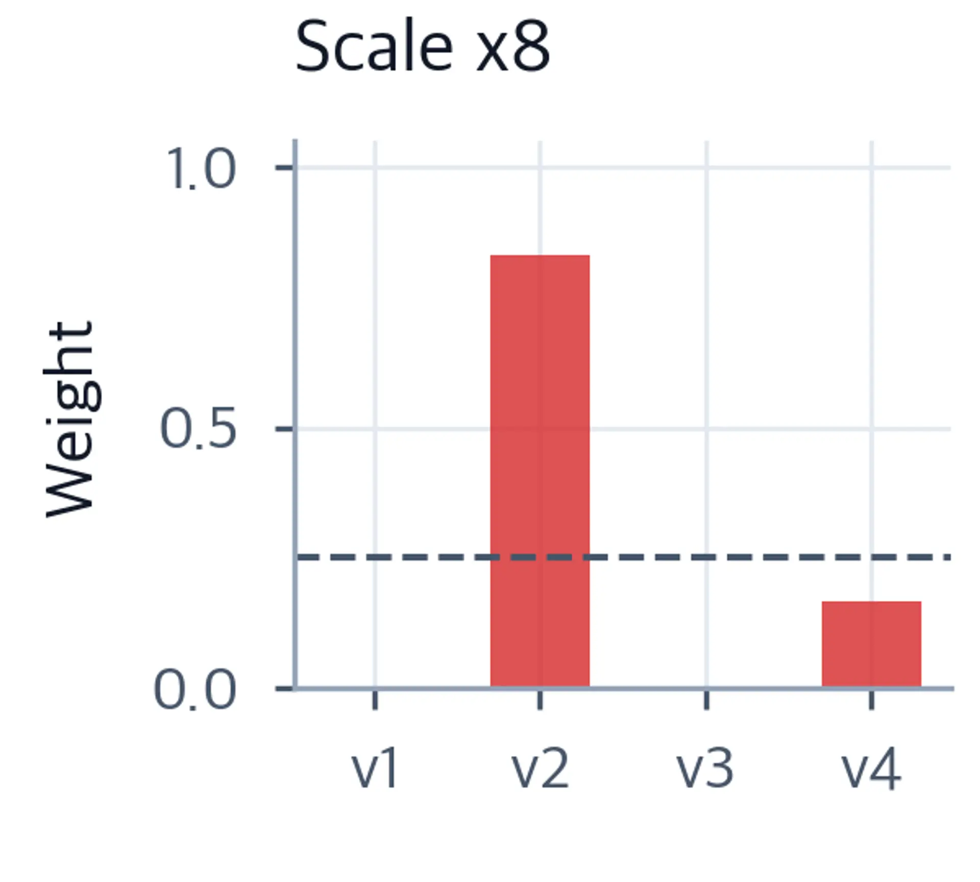 Bar chart showing near-one-hot softmax distribution at scale 8.