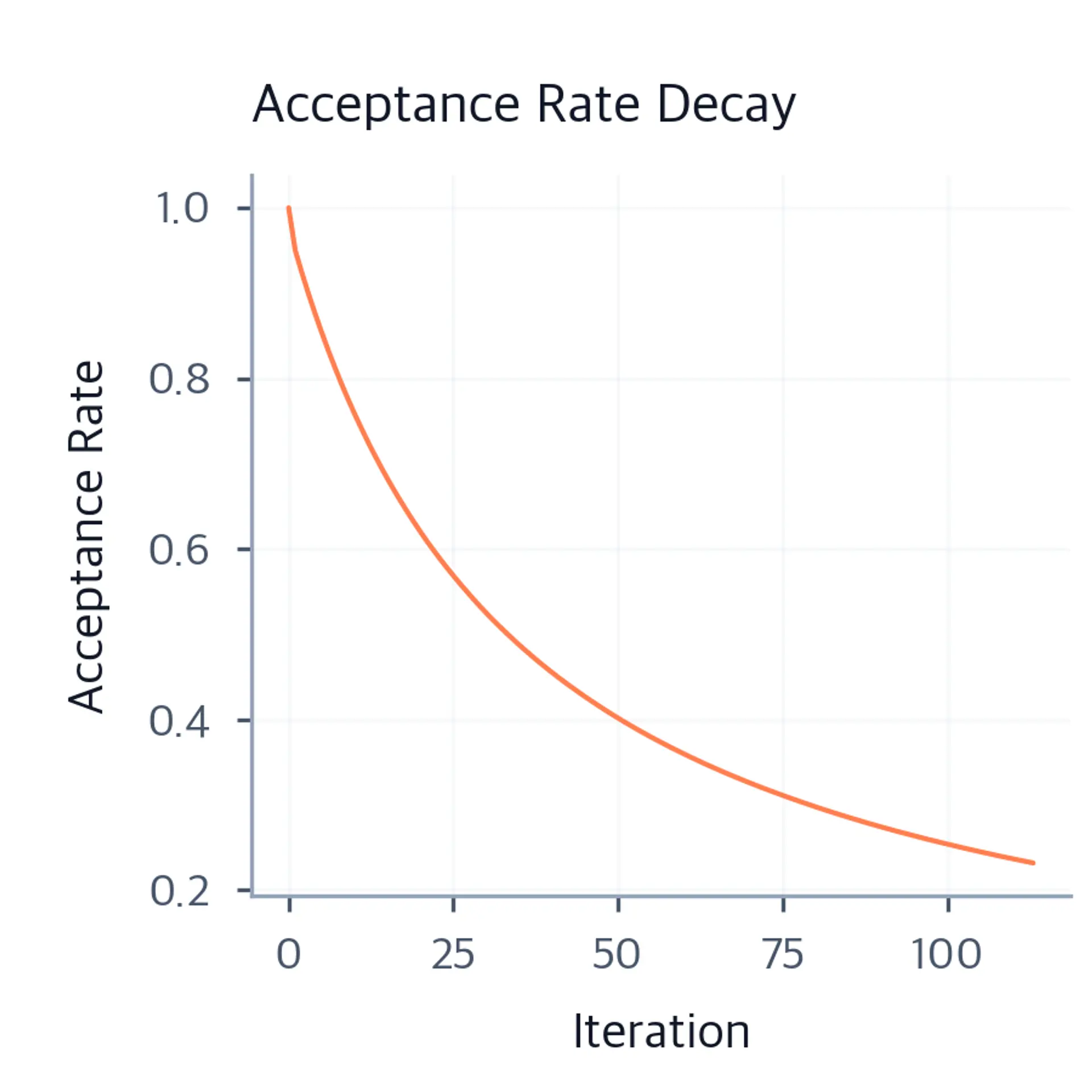 Line chart showing acceptance rate versus iteration, declining over time as the pool grows.