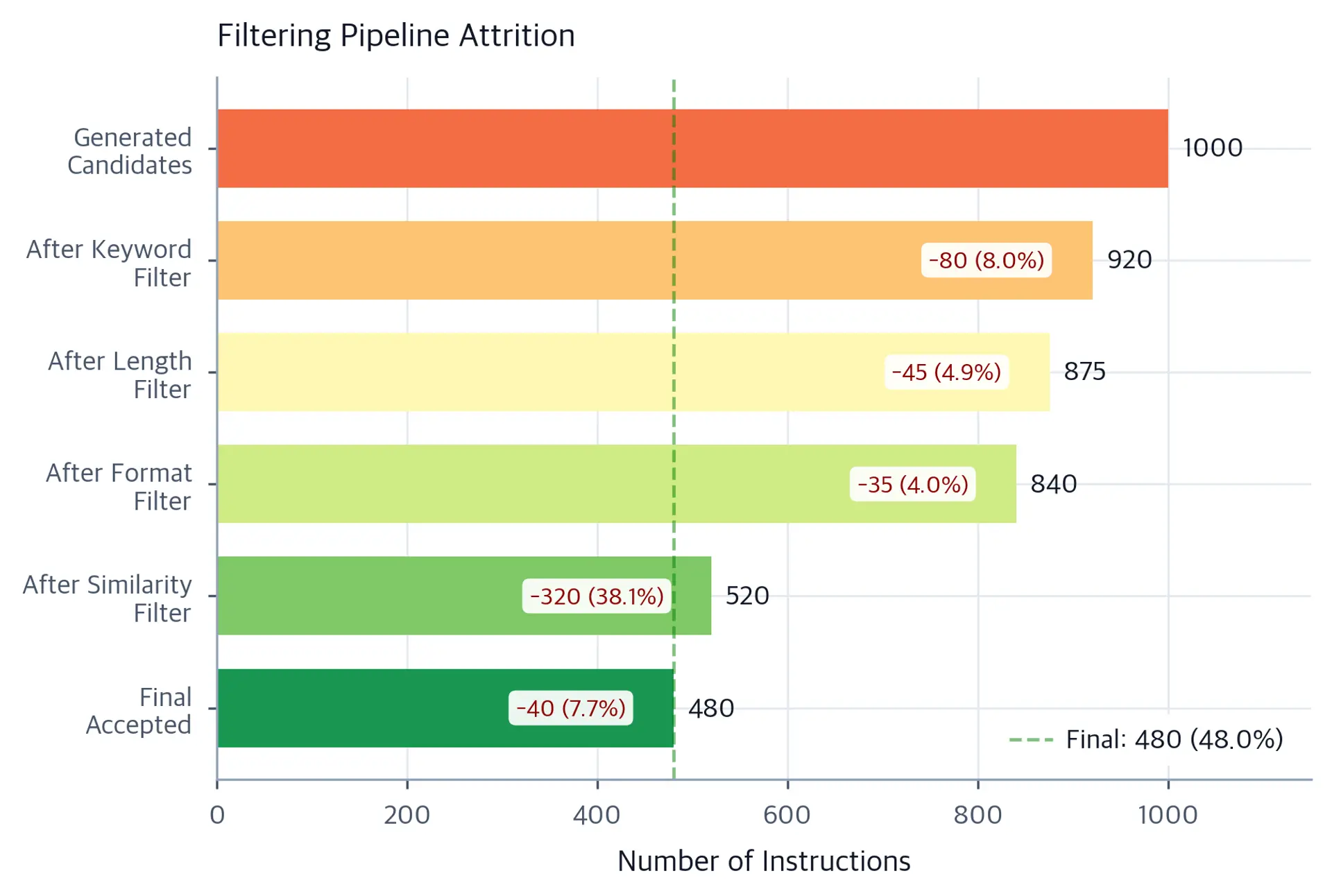 Horizontal bar chart showing the number of instructions remaining after each filtering stage, from generated candidates through keyword, length, format, similarity filters, and final accepted count.