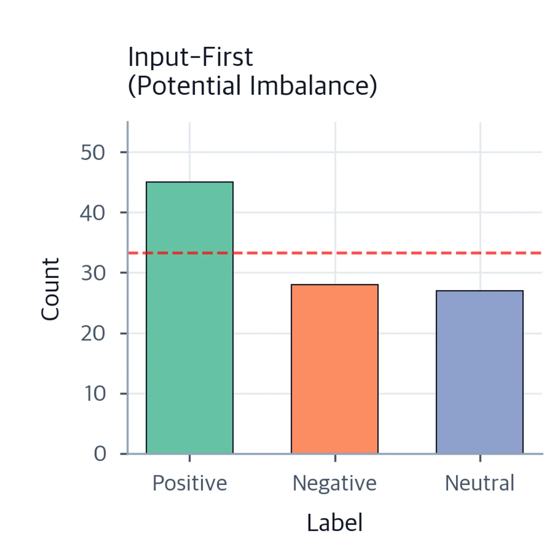 Bar chart of class counts for input-first instance generation, showing uneven counts across Positive, Negative, and Neutral labels.