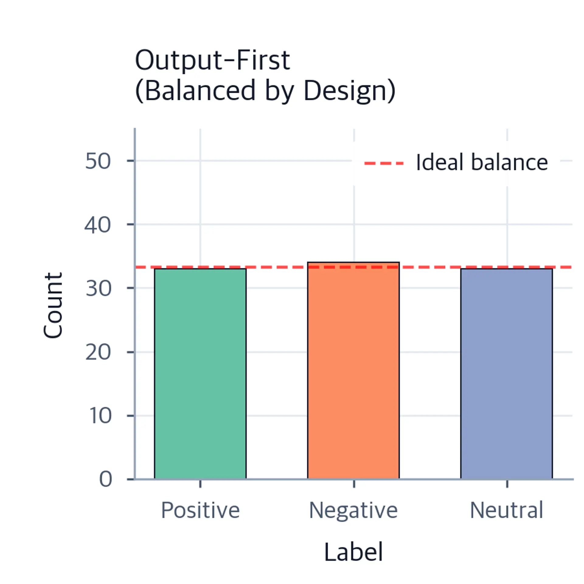 Bar chart of class counts for output-first instance generation, showing approximately balanced counts across Positive, Negative, and Neutral labels.