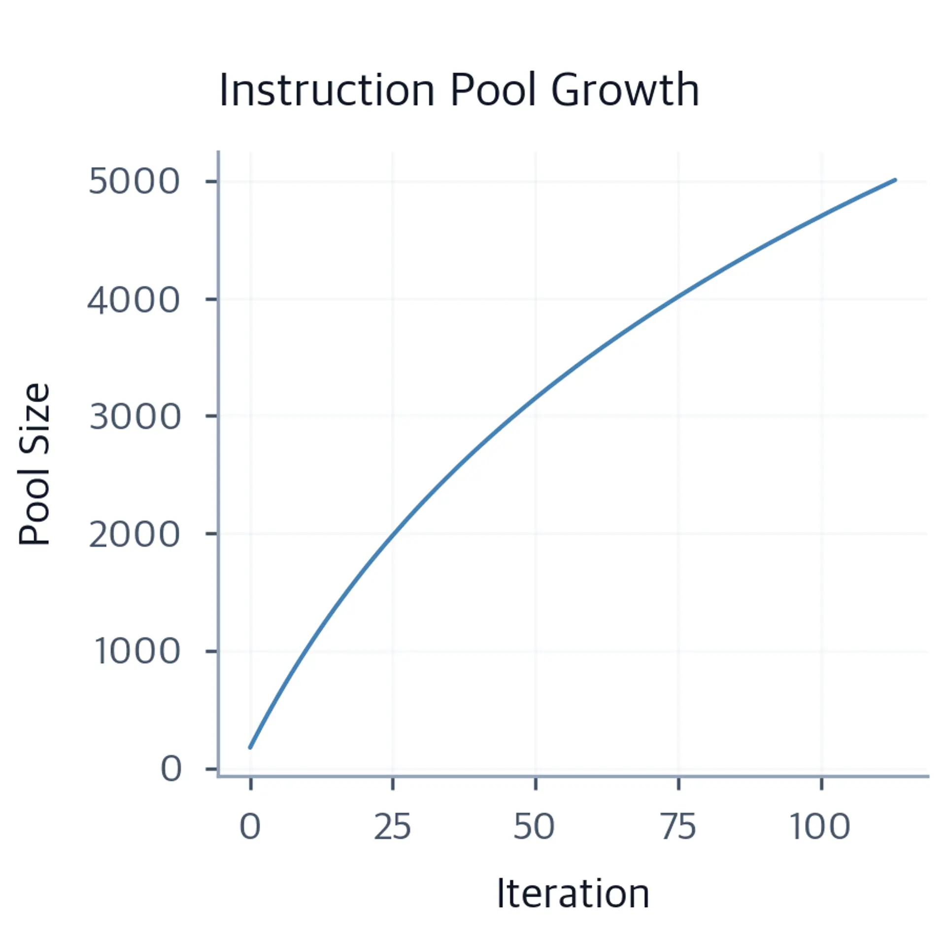 Line chart showing instruction pool size versus iteration, rising quickly at first and then flattening as growth slows.