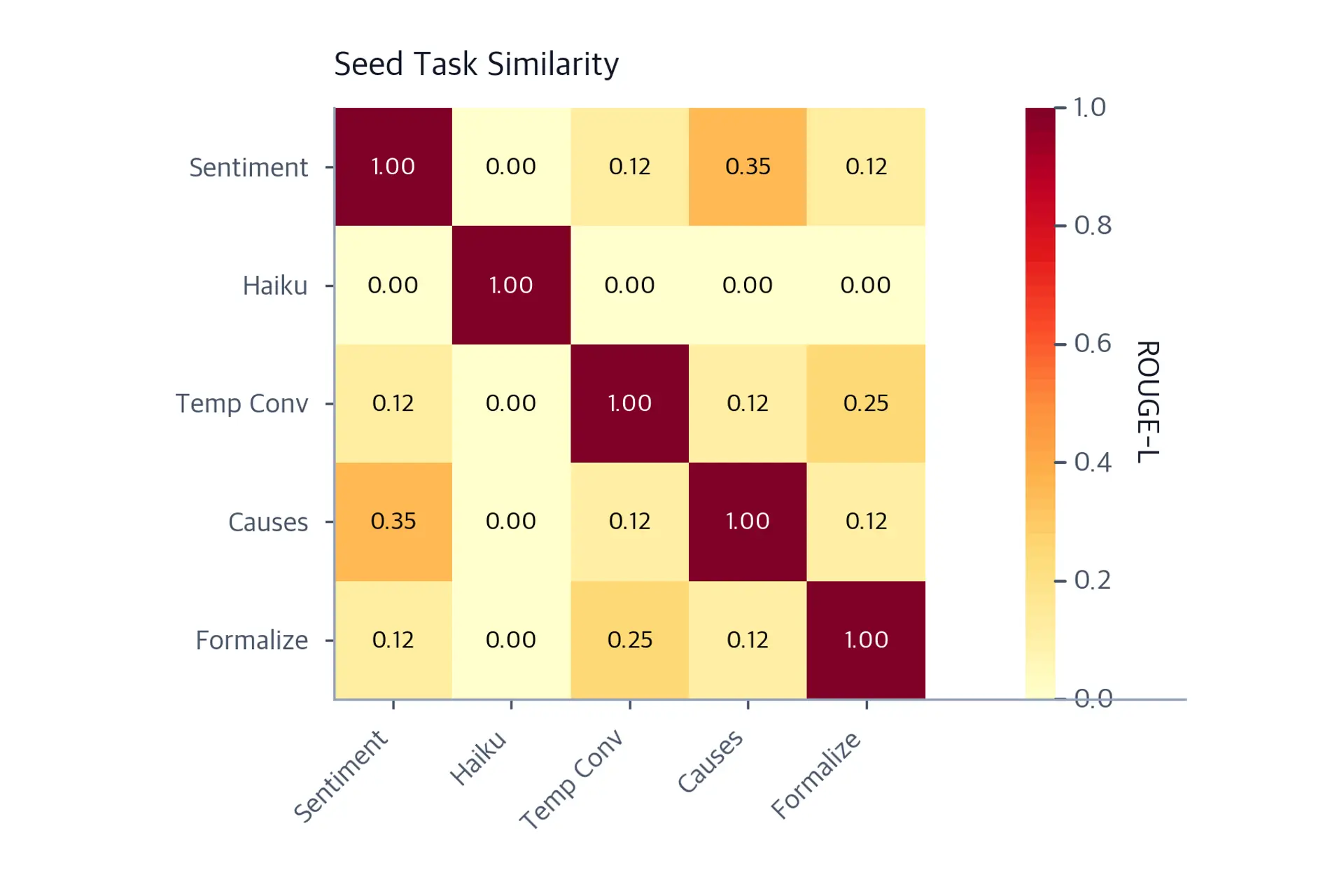 Heatmap matrix of pairwise ROUGE-L similarity scores between seed task instructions, with a colorbar ranging from 0 to 1.
