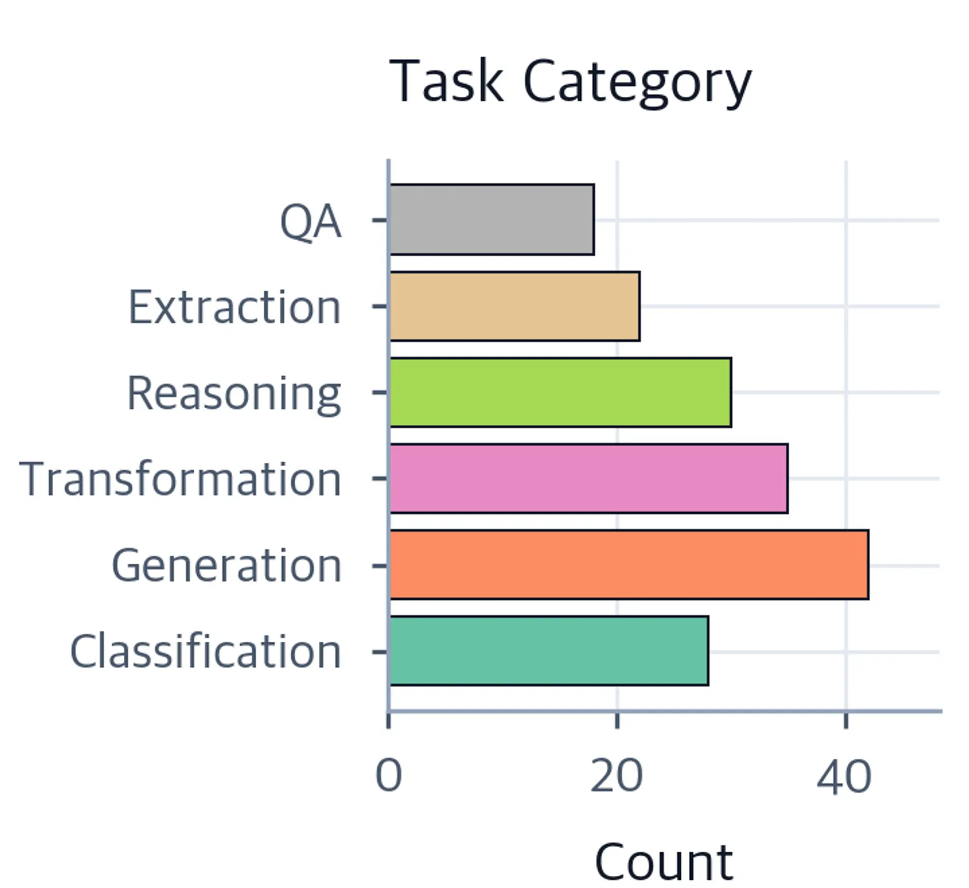 Horizontal bar chart showing counts by task category, including classification, generation, transformation, reasoning, extraction, and question answering.