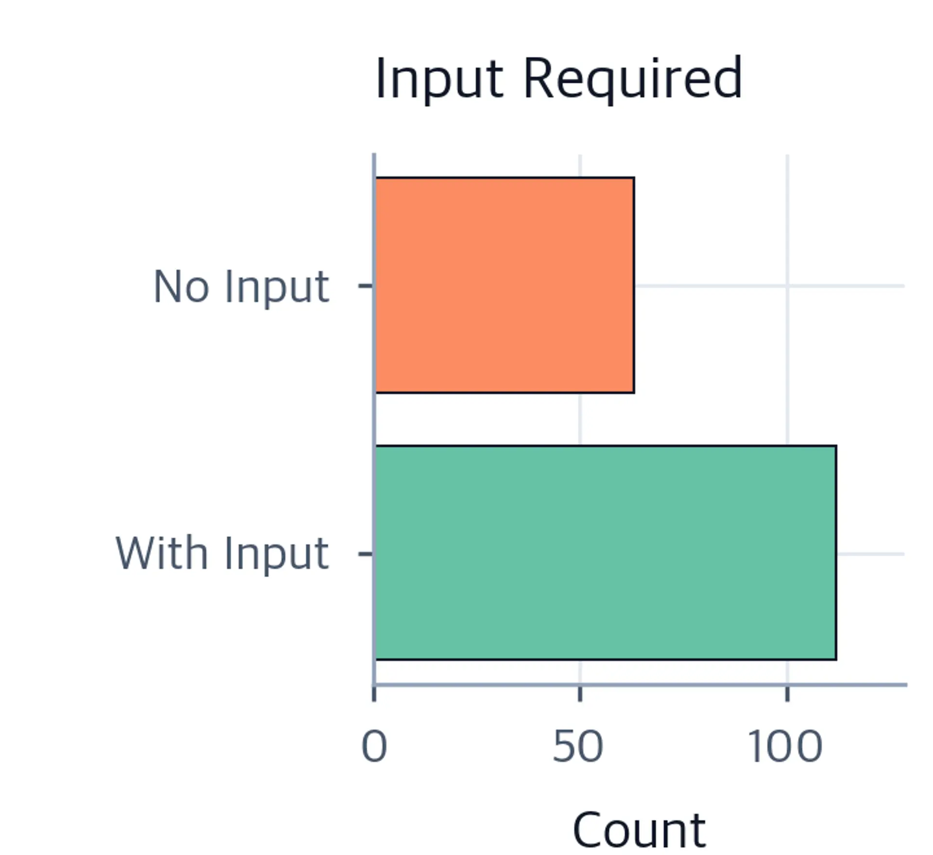 Horizontal bar chart comparing the number of seed tasks that include an input field versus those with no input.