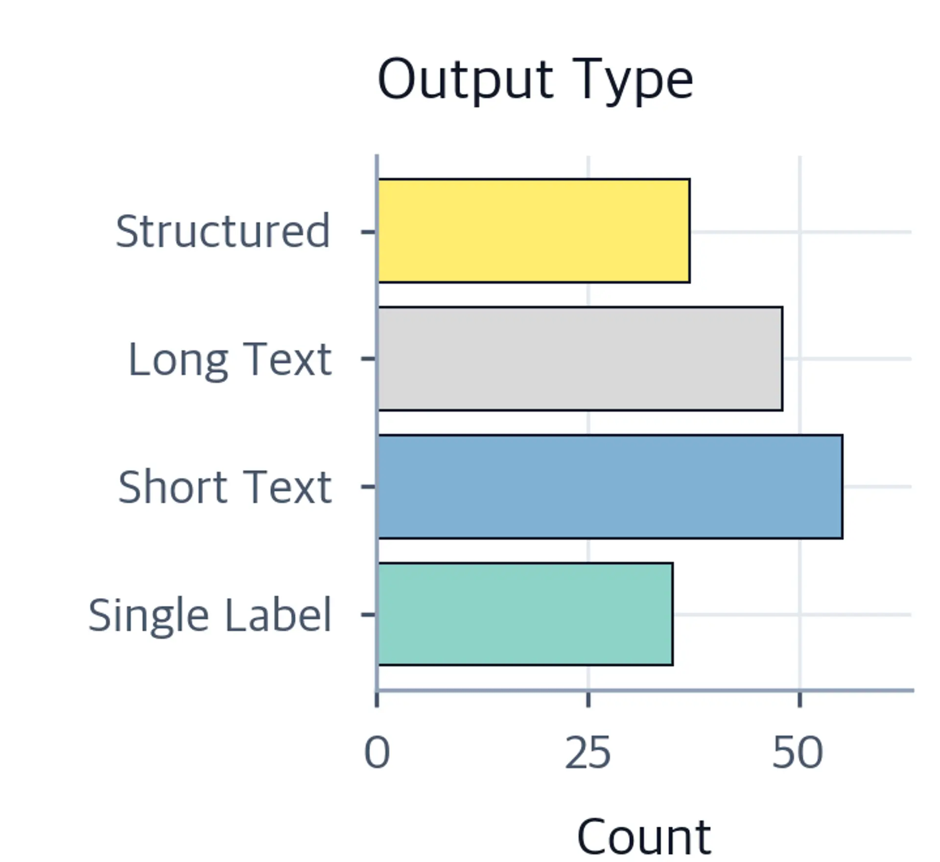 Horizontal bar chart showing counts by output type, including single-label, short text, long text, and structured outputs.