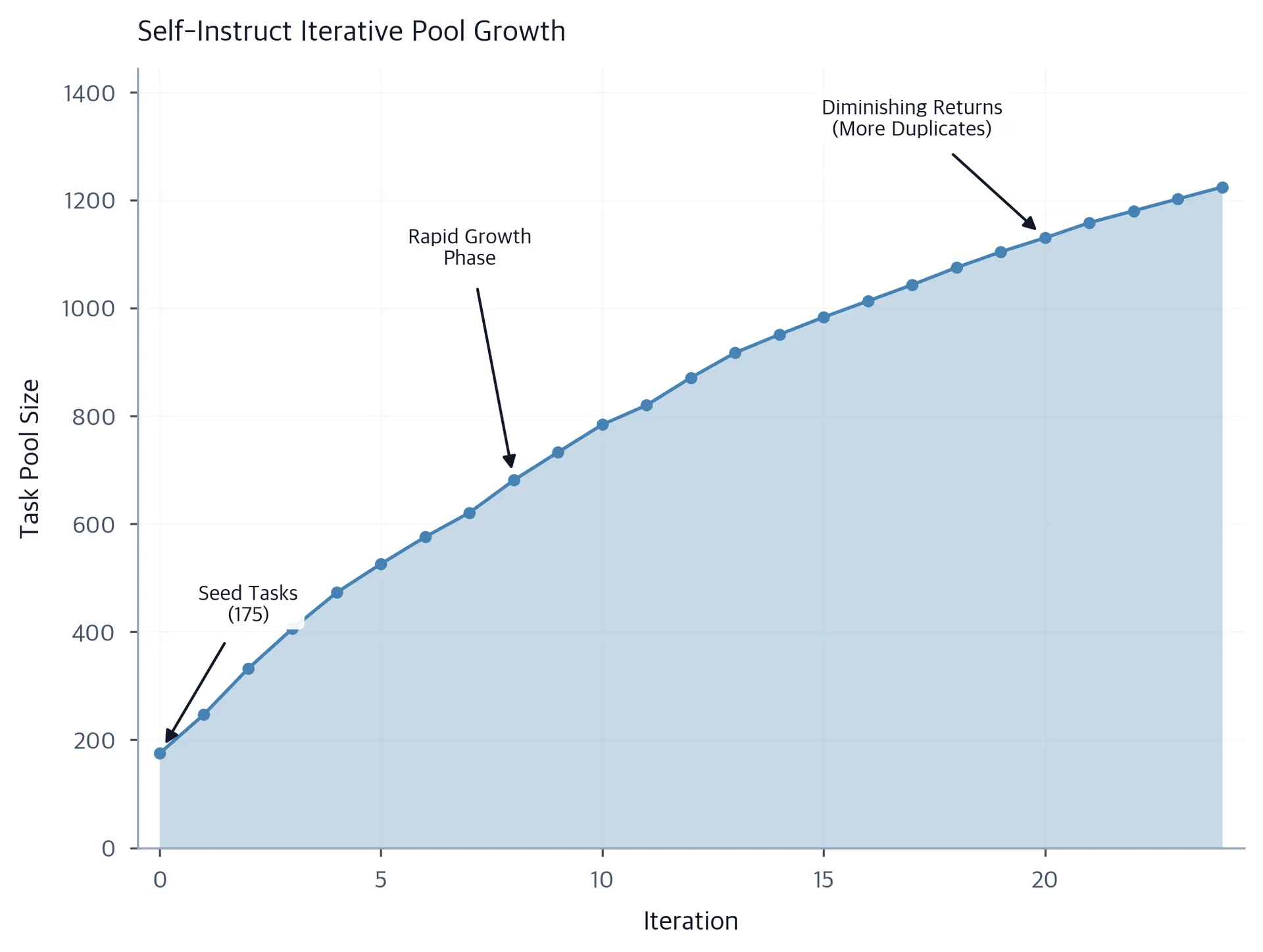 Line chart with a shaded area showing the task pool size increasing over iterations, annotated with callouts for the seed set, a rapid growth phase, and a diminishing returns phase.