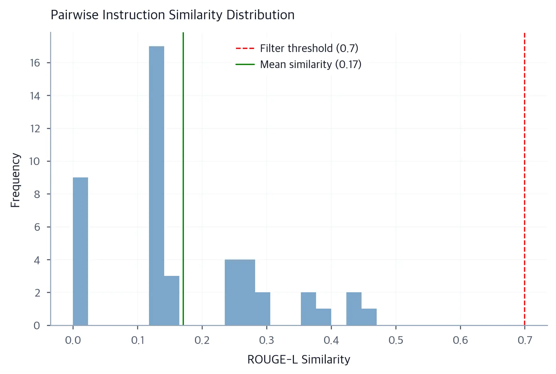 Histogram of ROUGE-L similarity scores for instruction pairs, with vertical reference lines marking the filtering threshold at 0.7 and the mean similarity.